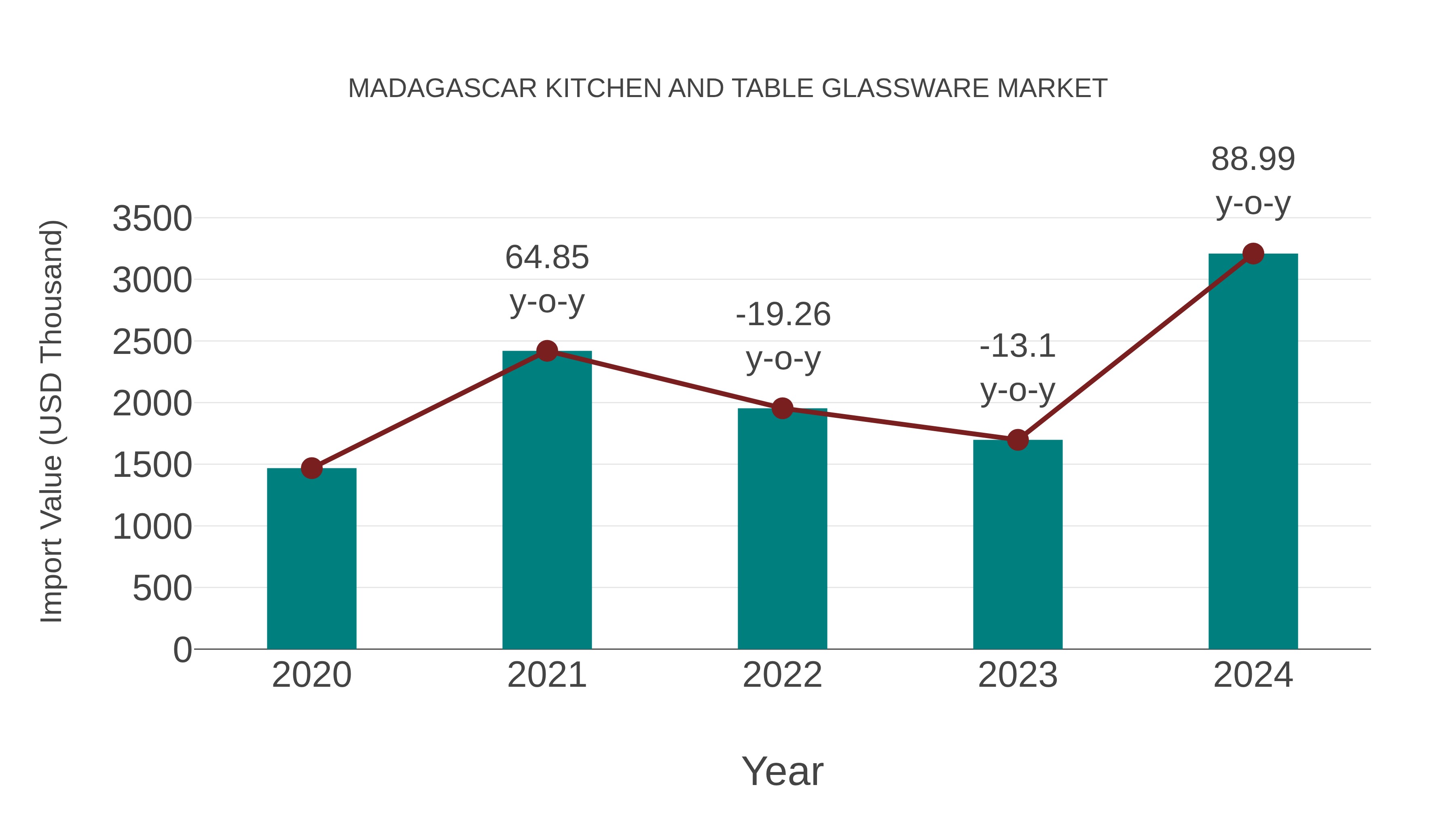  Madagascar Kitchen and Table Glassware Market: Import Trend Analysis