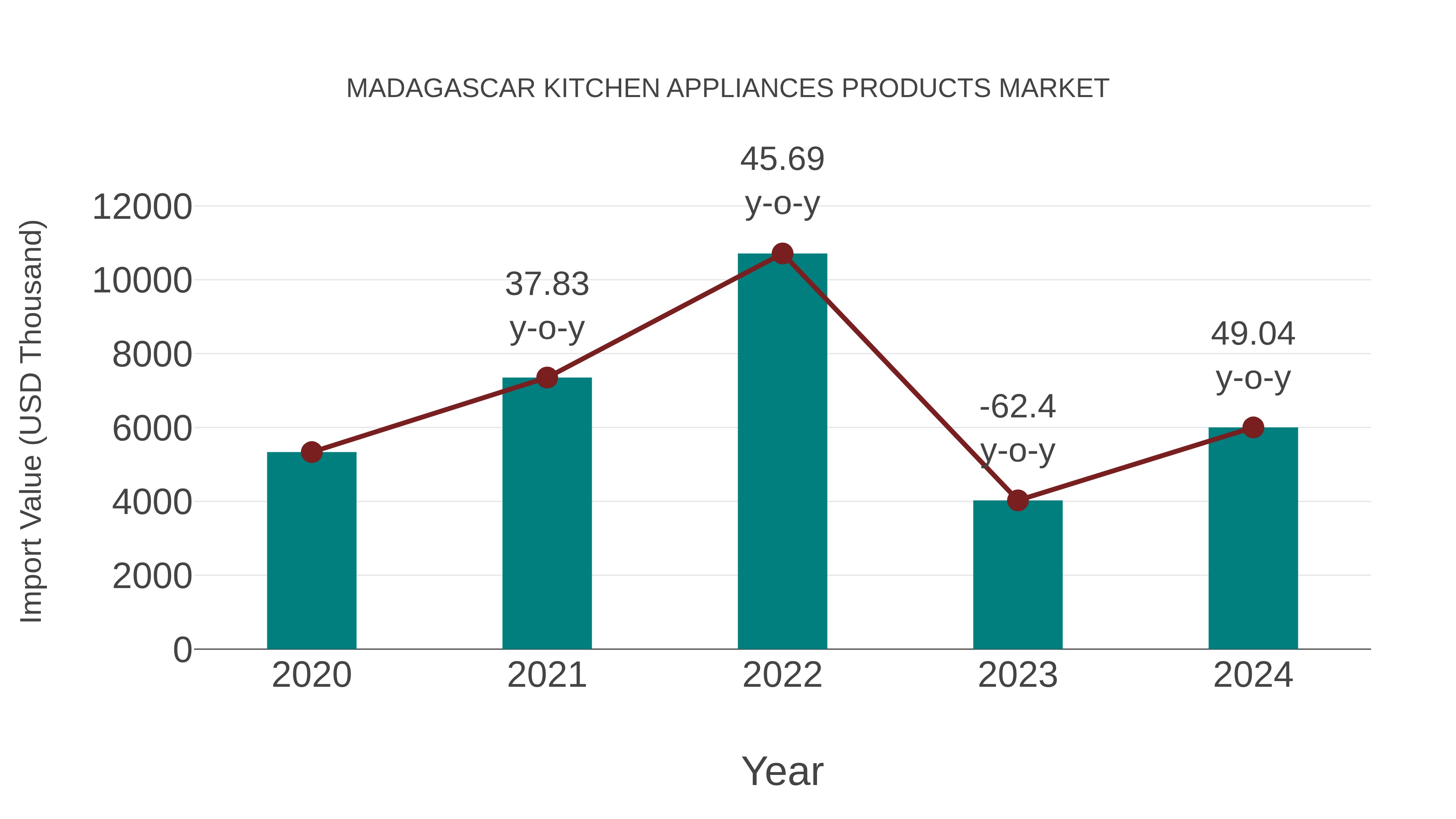  Madagascar Kitchen Appliances Products Market: Import Trend Analysis