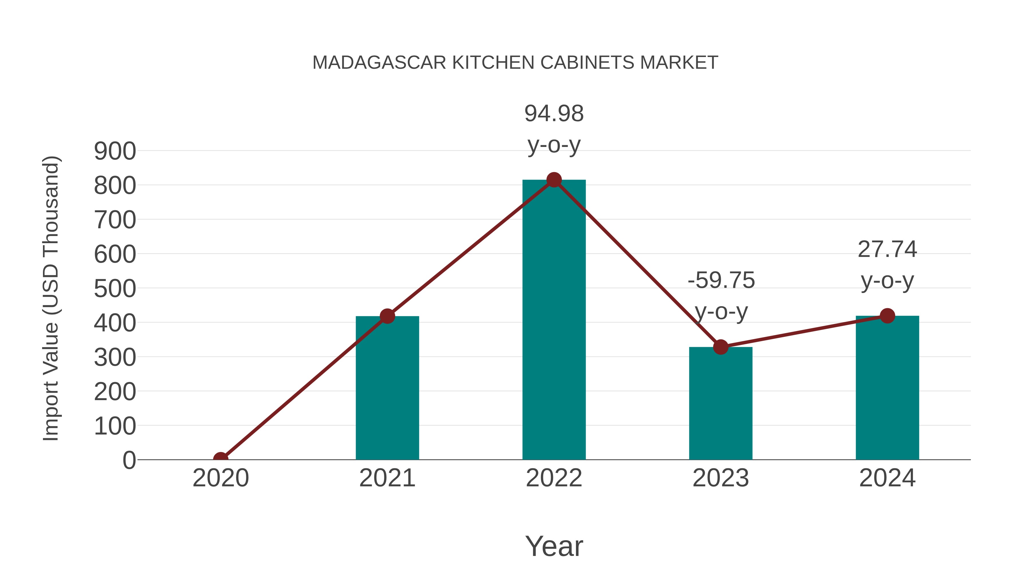  Madagascar Kitchen Cabinets Market: Import Trend Analysis