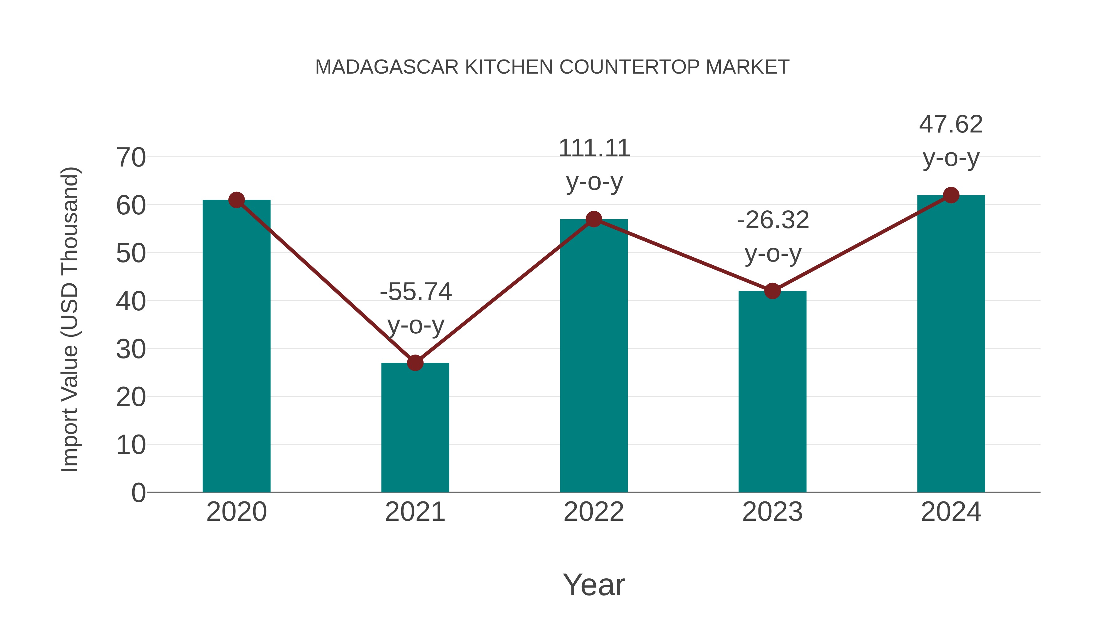Madagascar Kitchen Countertop Market: Import Trend Analysis