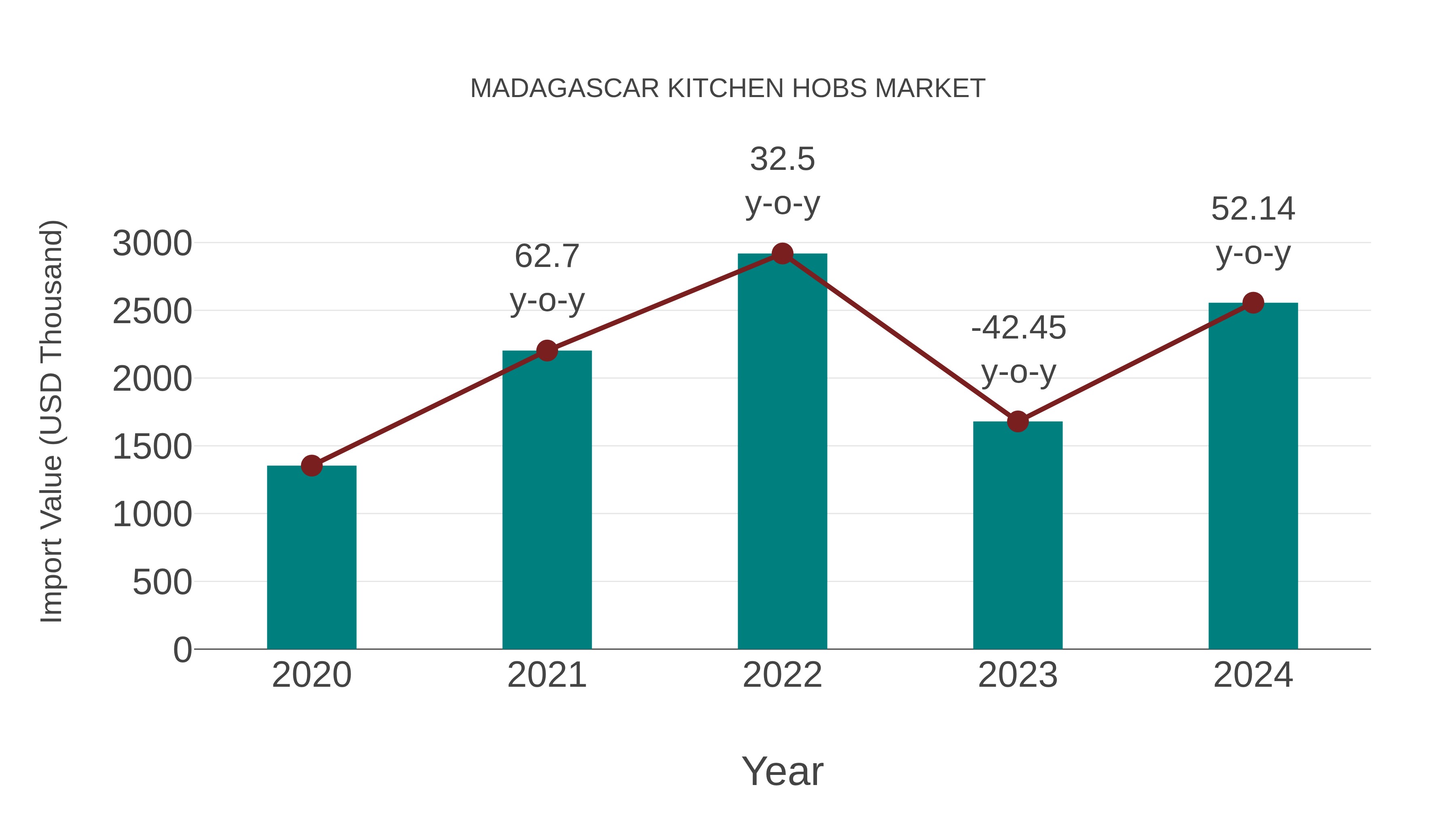 Madagascar Kitchen Hobs Market: Import Trend Analysis