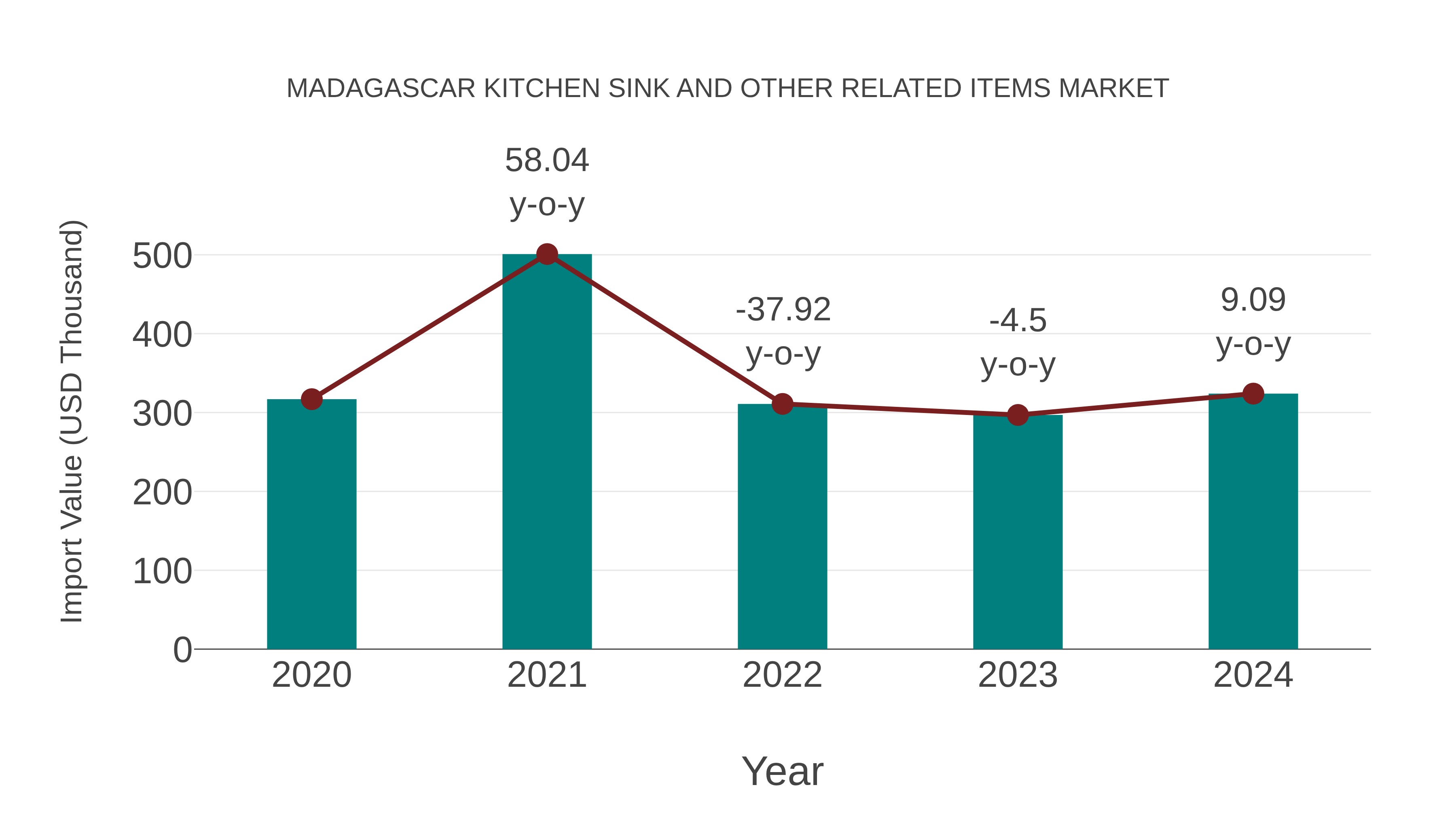  Madagascar Kitchen Sink and Other Related Items Market: Import Trend Analysis