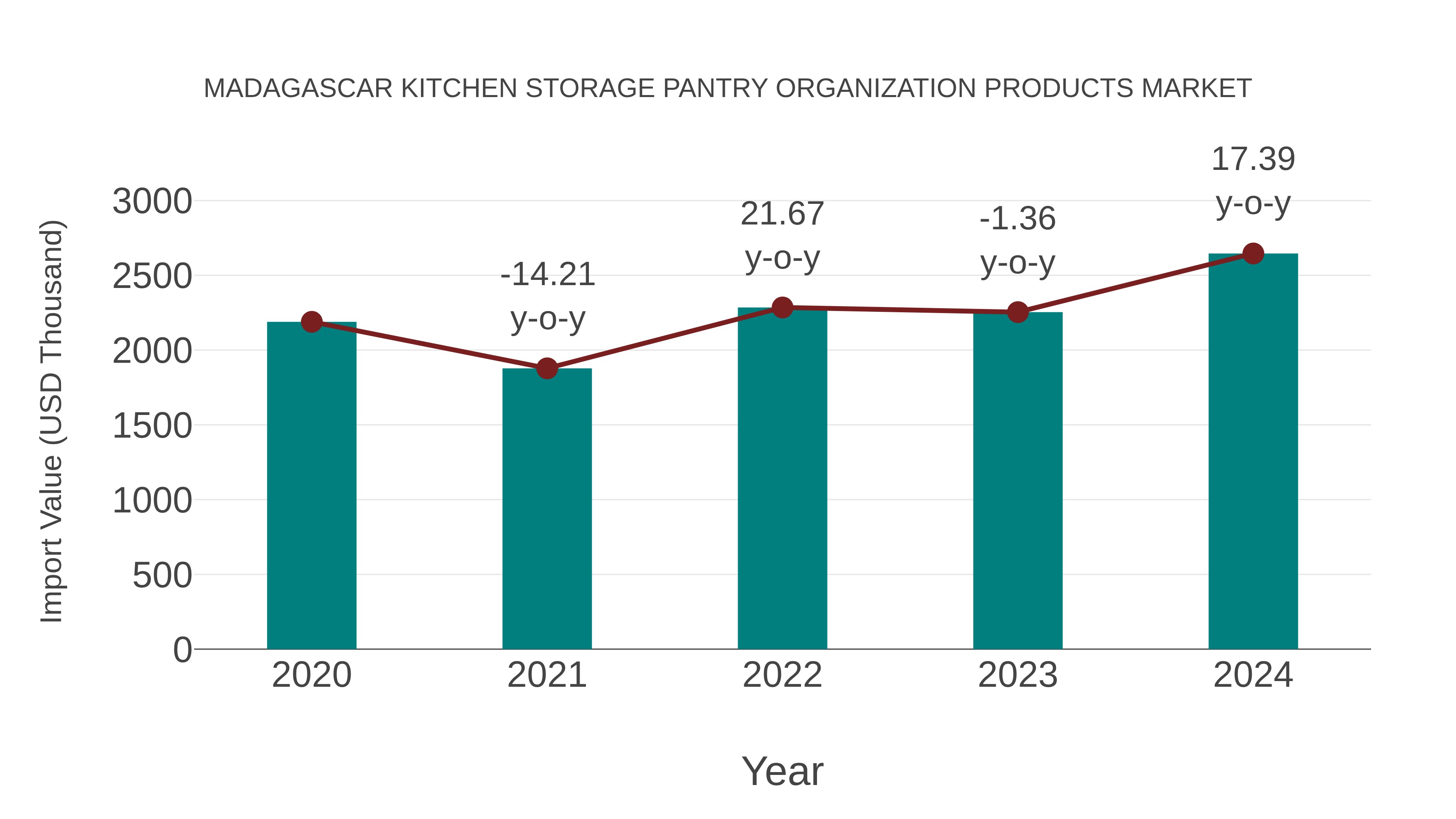 Madagascar Kitchen Storage Pantry Organization Products Market: Import Trend Analysis