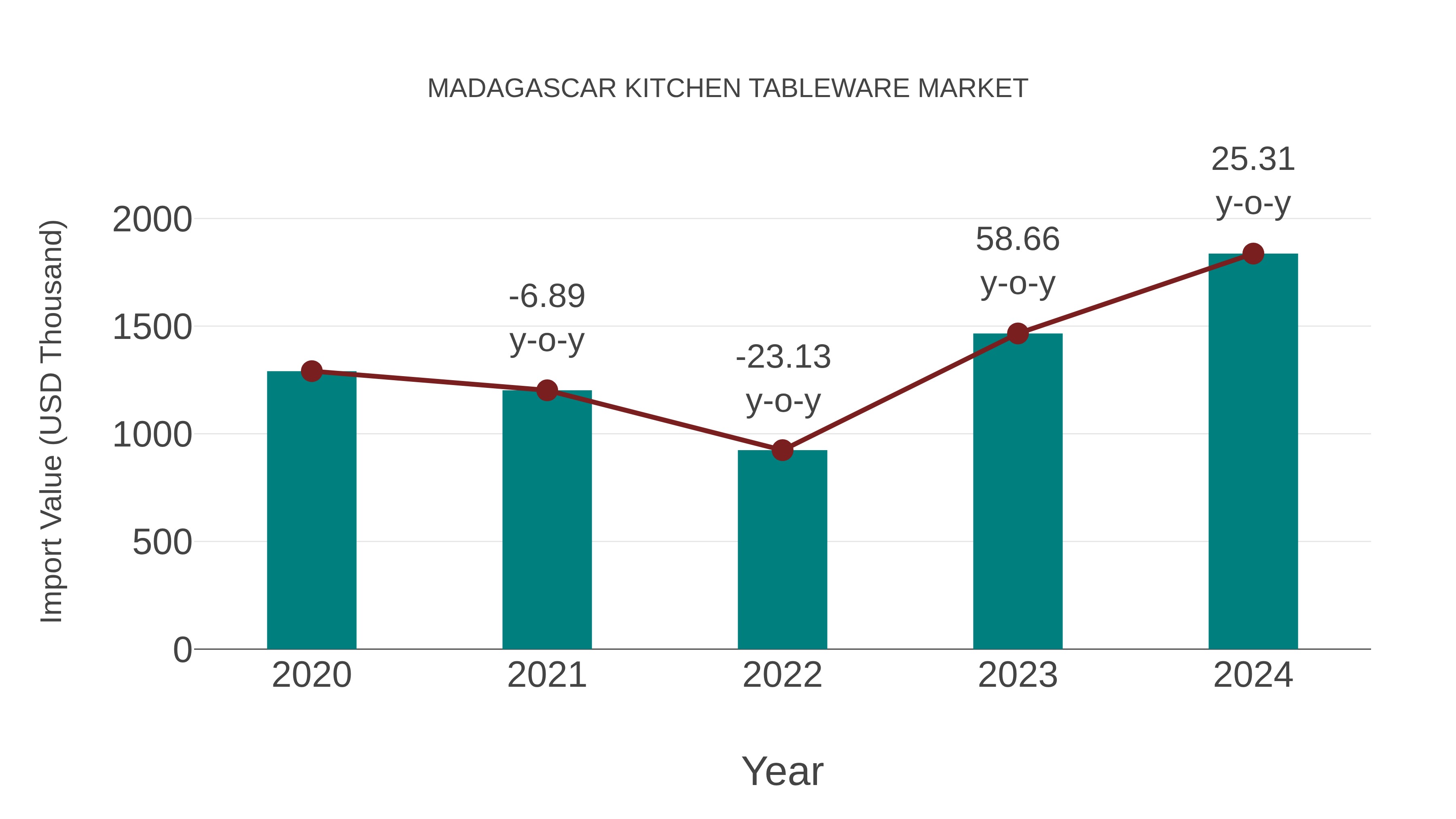  Madagascar Kitchen Tableware Market: Import Trend Analysis