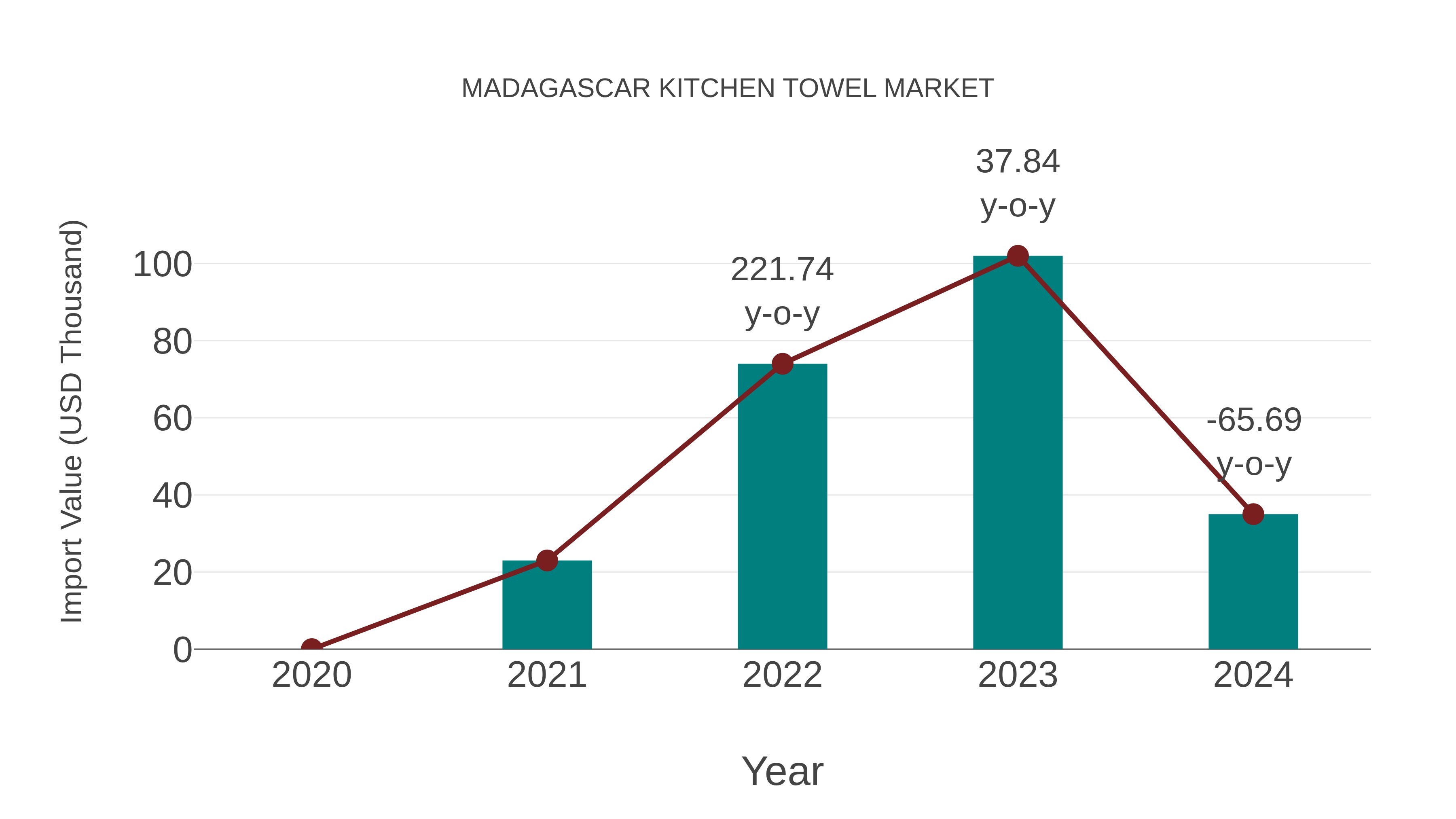  Madagascar Kitchen Towel Market: Import Trend Analysis