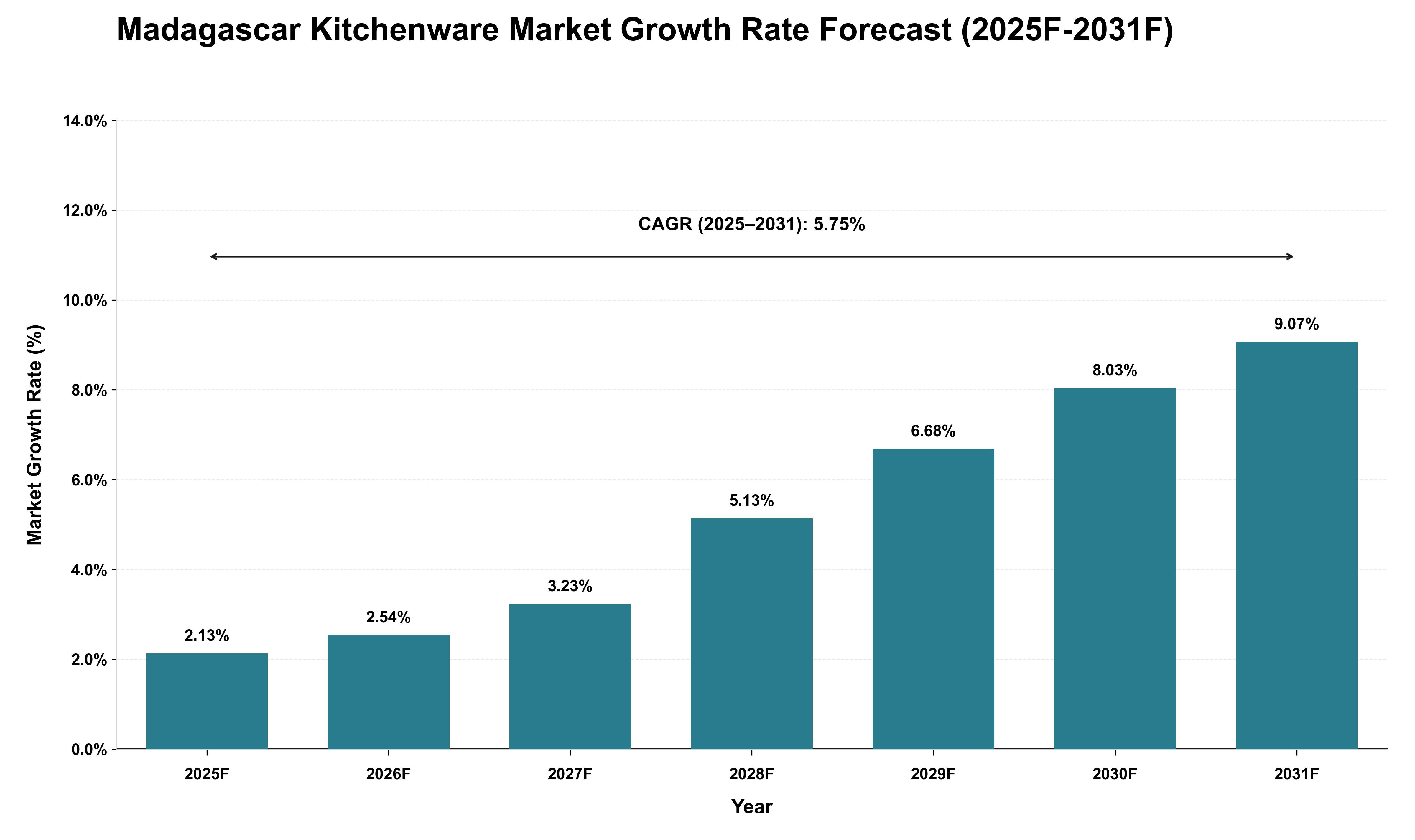 Madagascar Kitchenware Market Growth Rate Analysis (2025 - 2031)