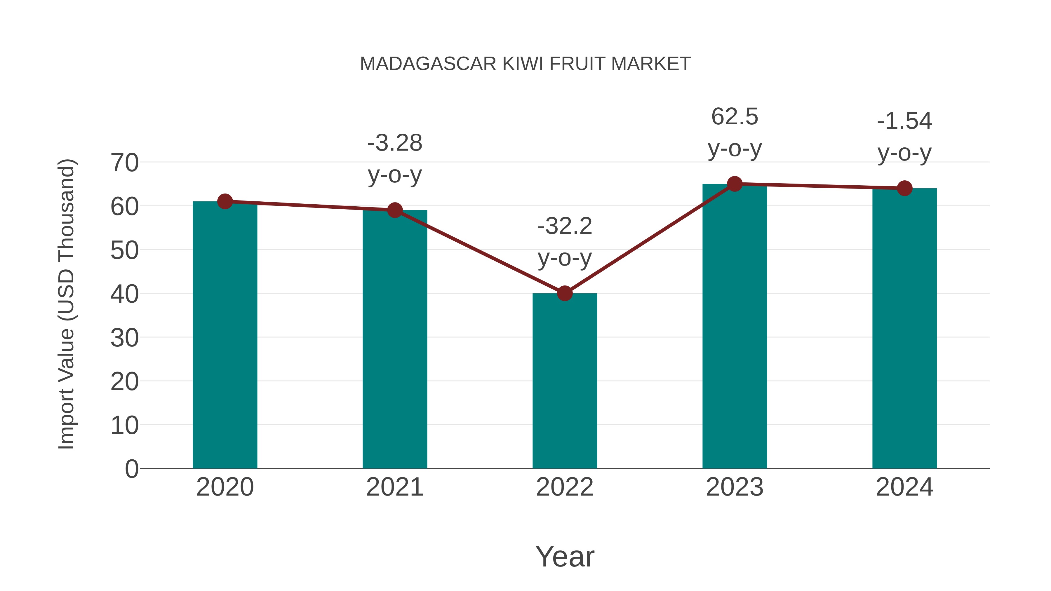  Madagascar Kiwi Fruit Market: Import Trend Analysis