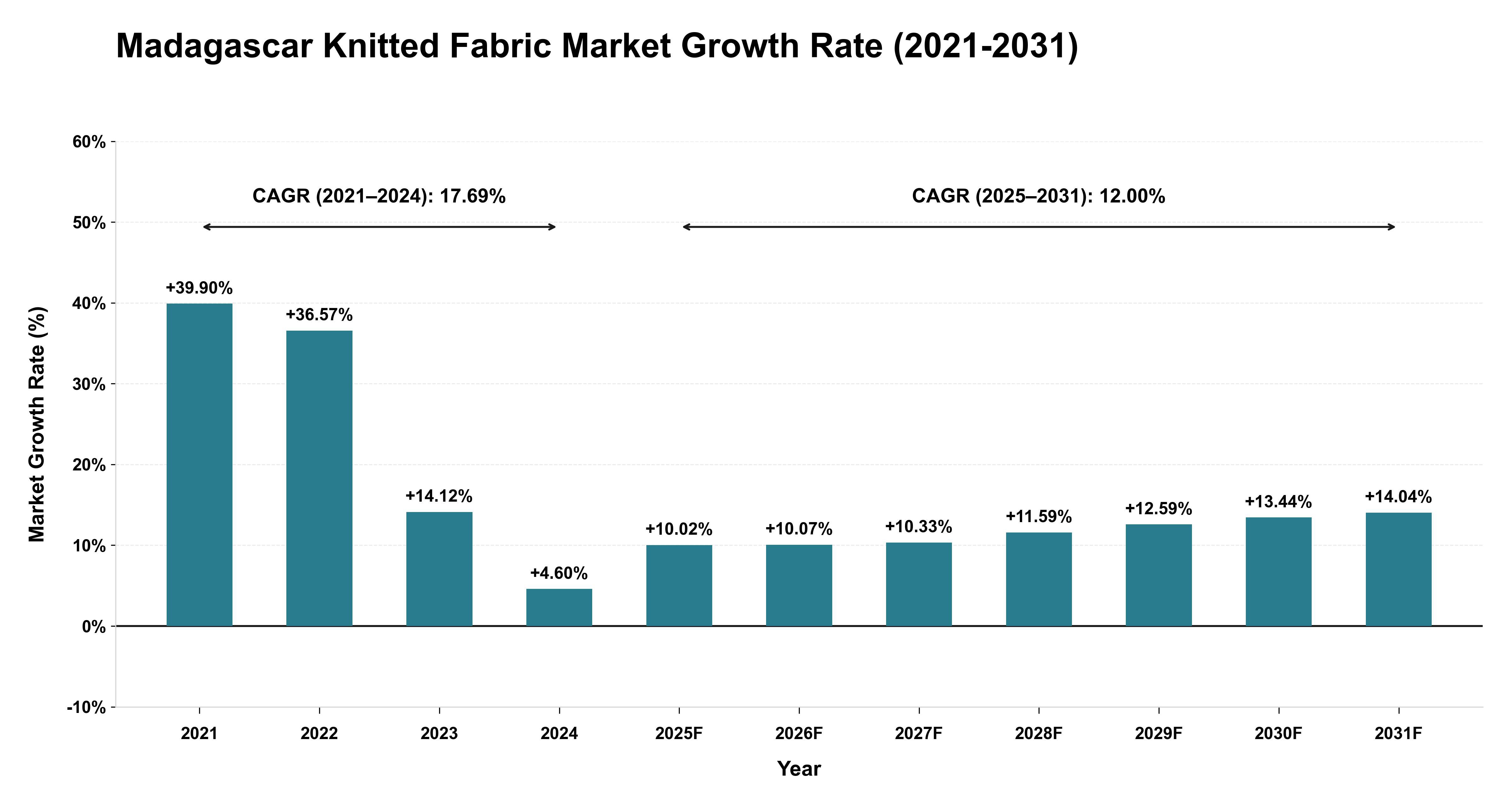 Madagascar Knitted Fabric Market Growth Rate Analysis (2021-2031)
