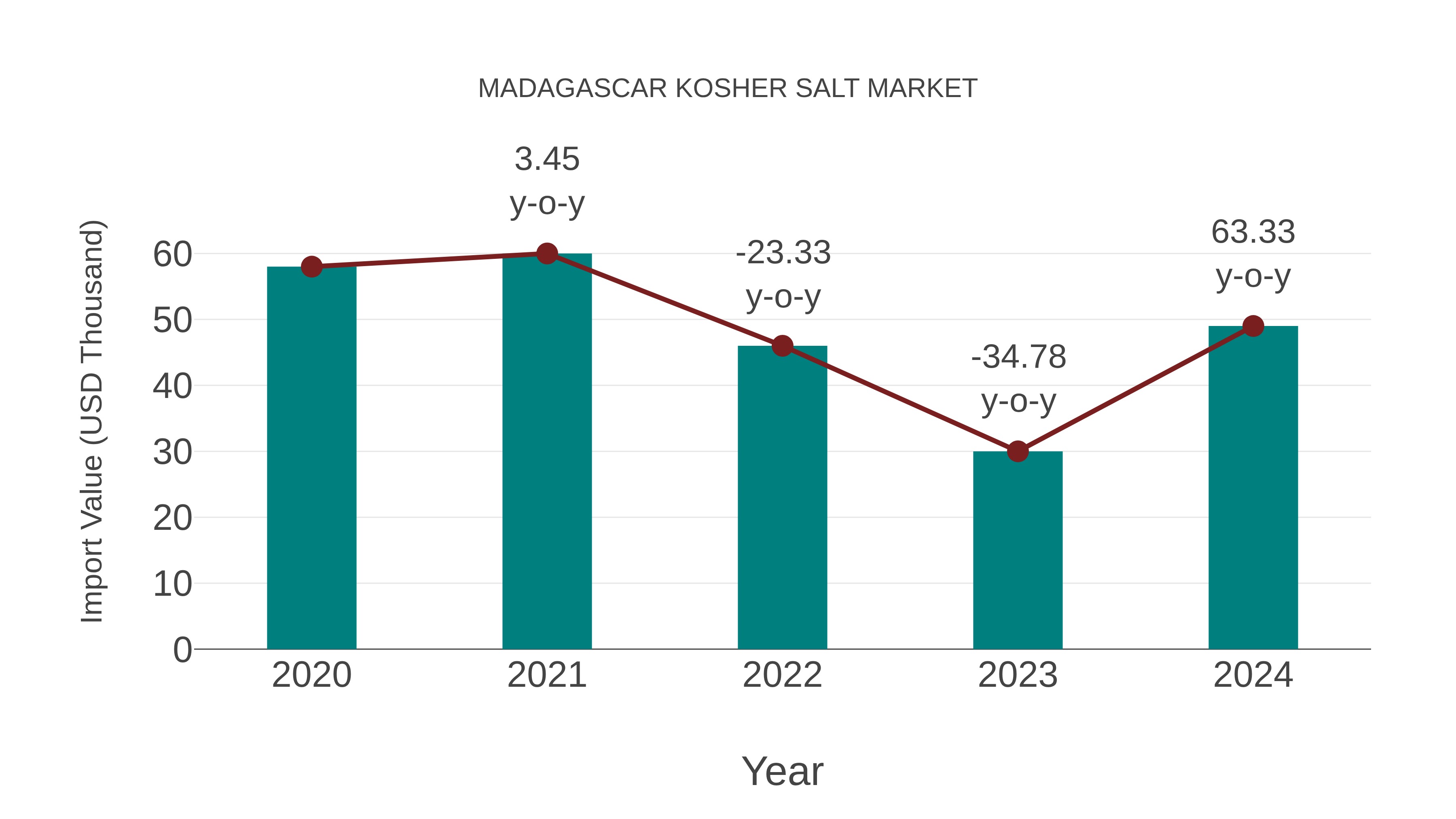  Madagascar Kosher Salt Market: Import Trend Analysis