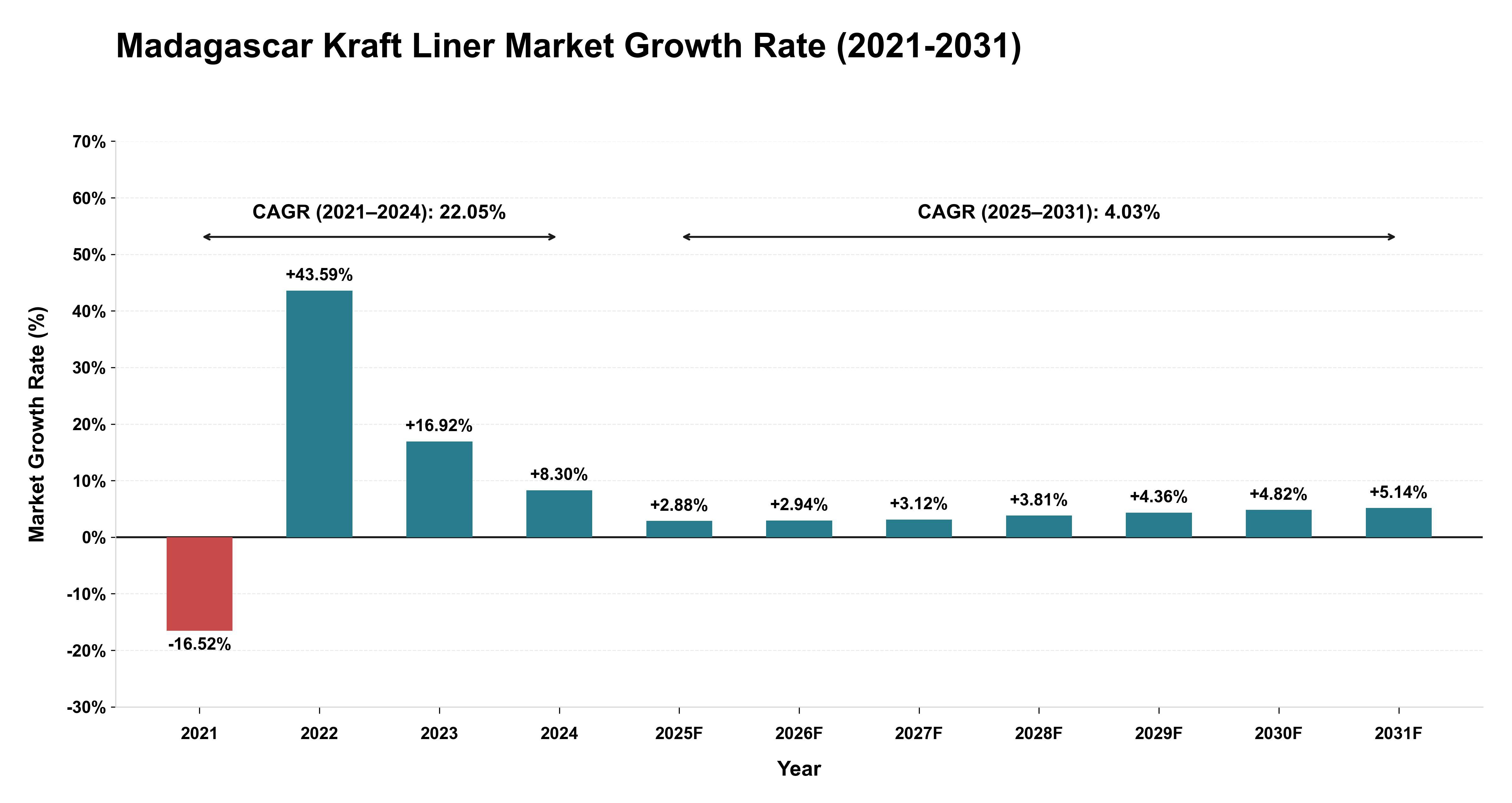 Madagascar Kraft Liner Market Growth Rate Analysis (2021-2031)