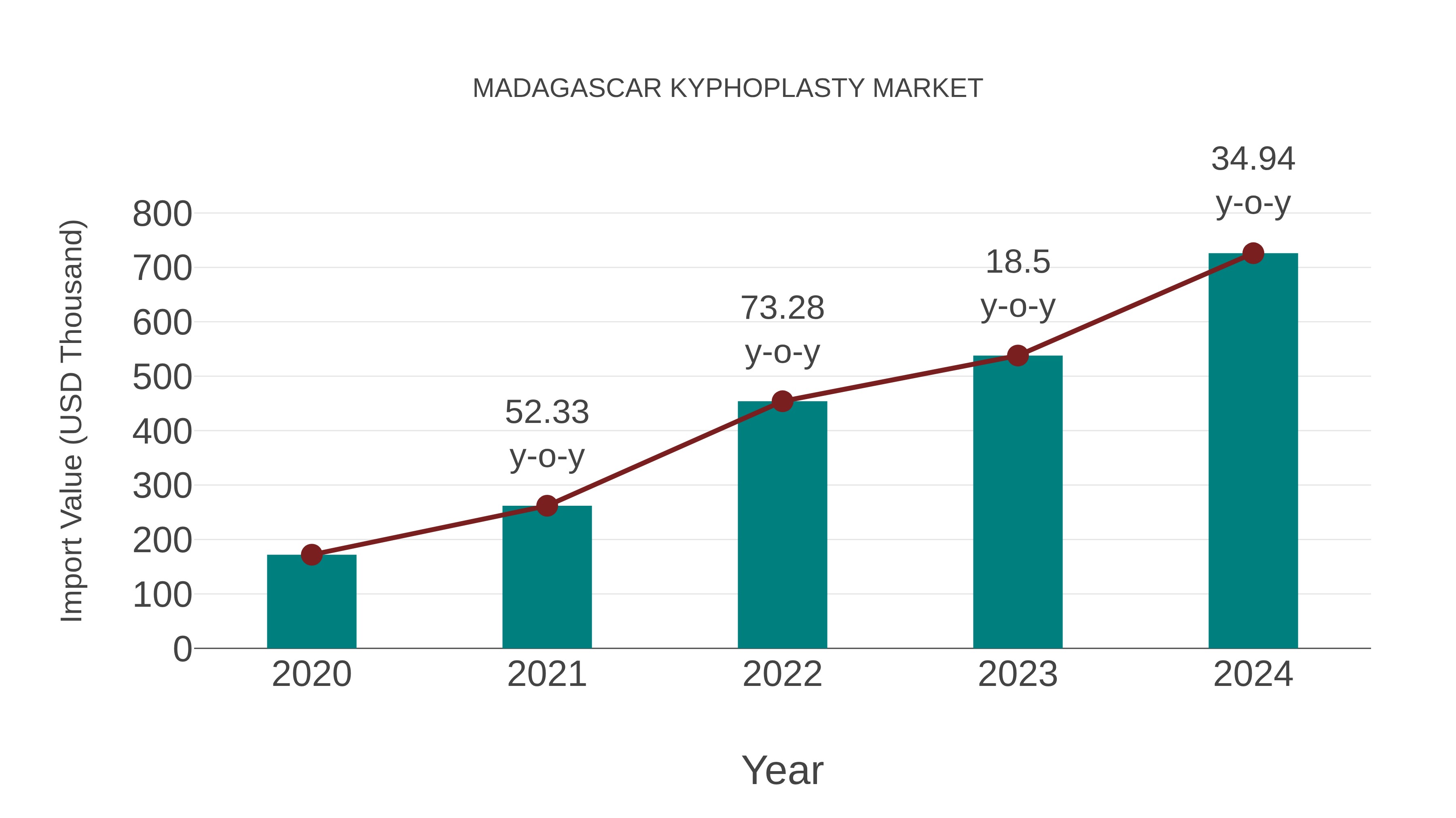 Madagascar Kyphoplasty Market: Import Trend Analysis