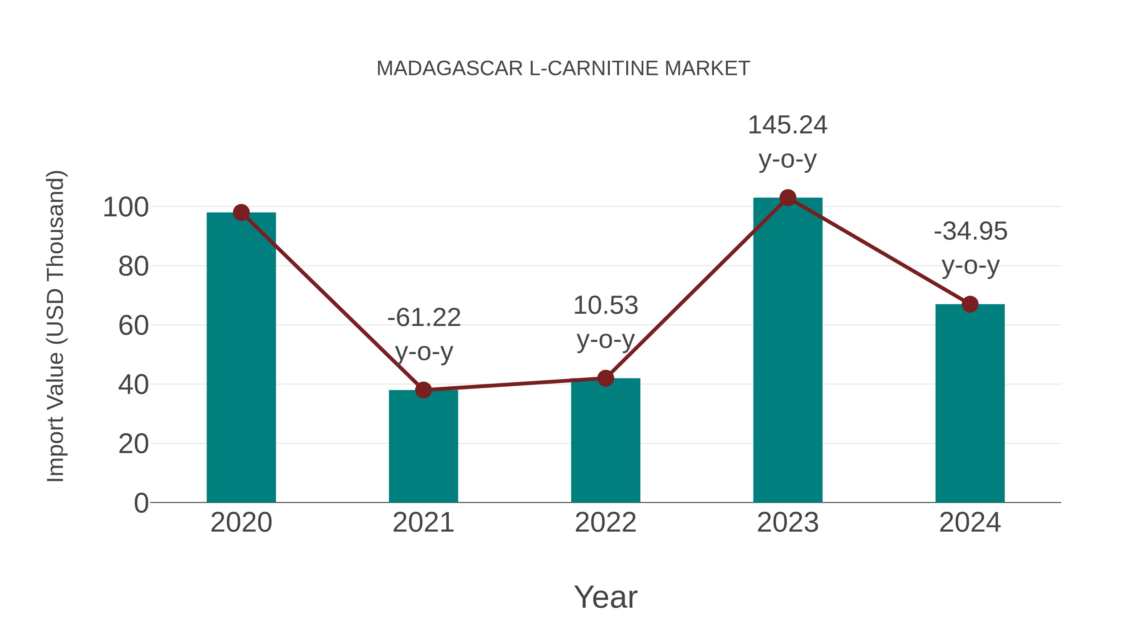  Madagascar L-carnitine Market: Import Trend Analysis