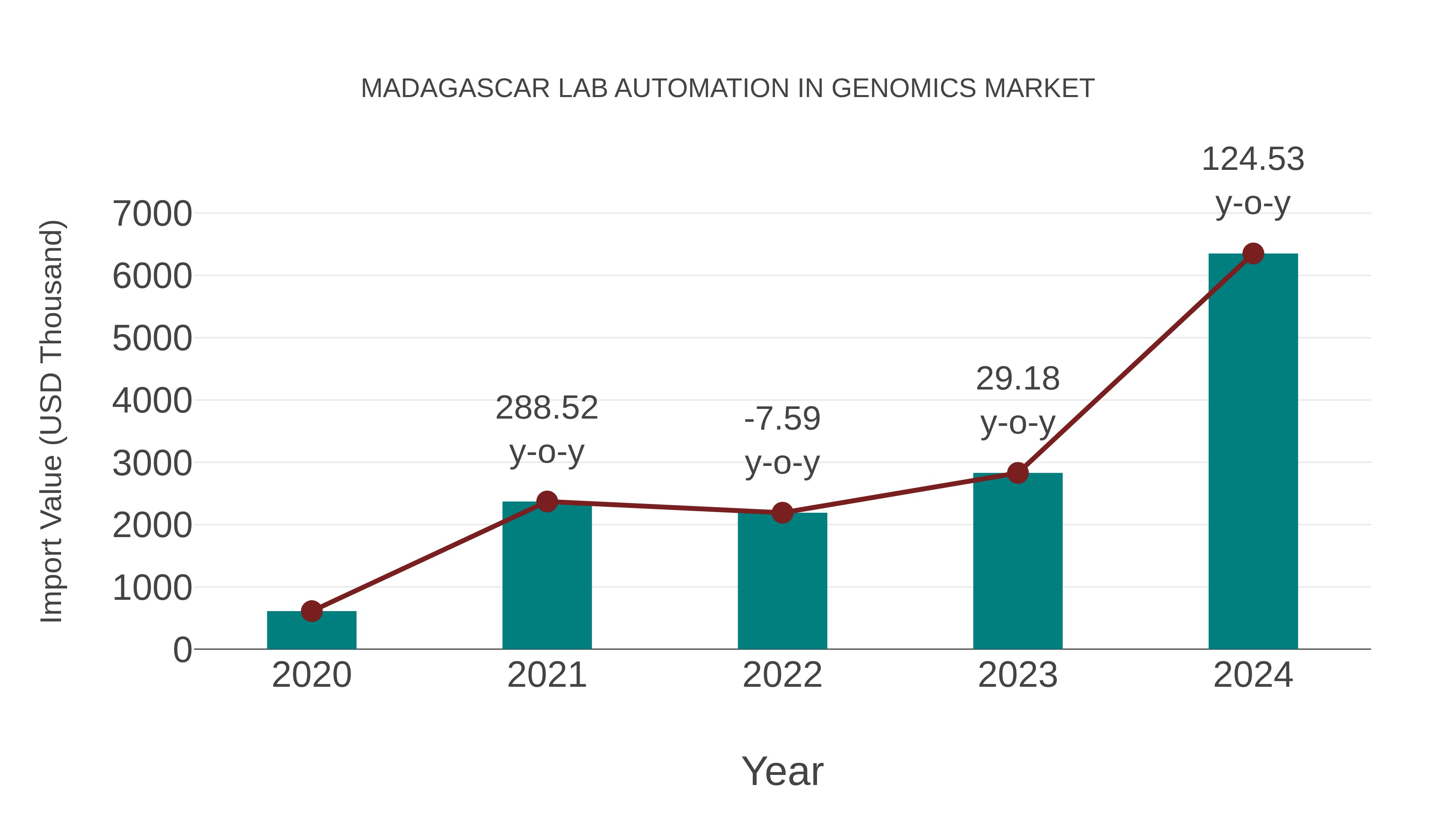 Madagascar Lab Automation in Genomics Market: Import Trend Analysis