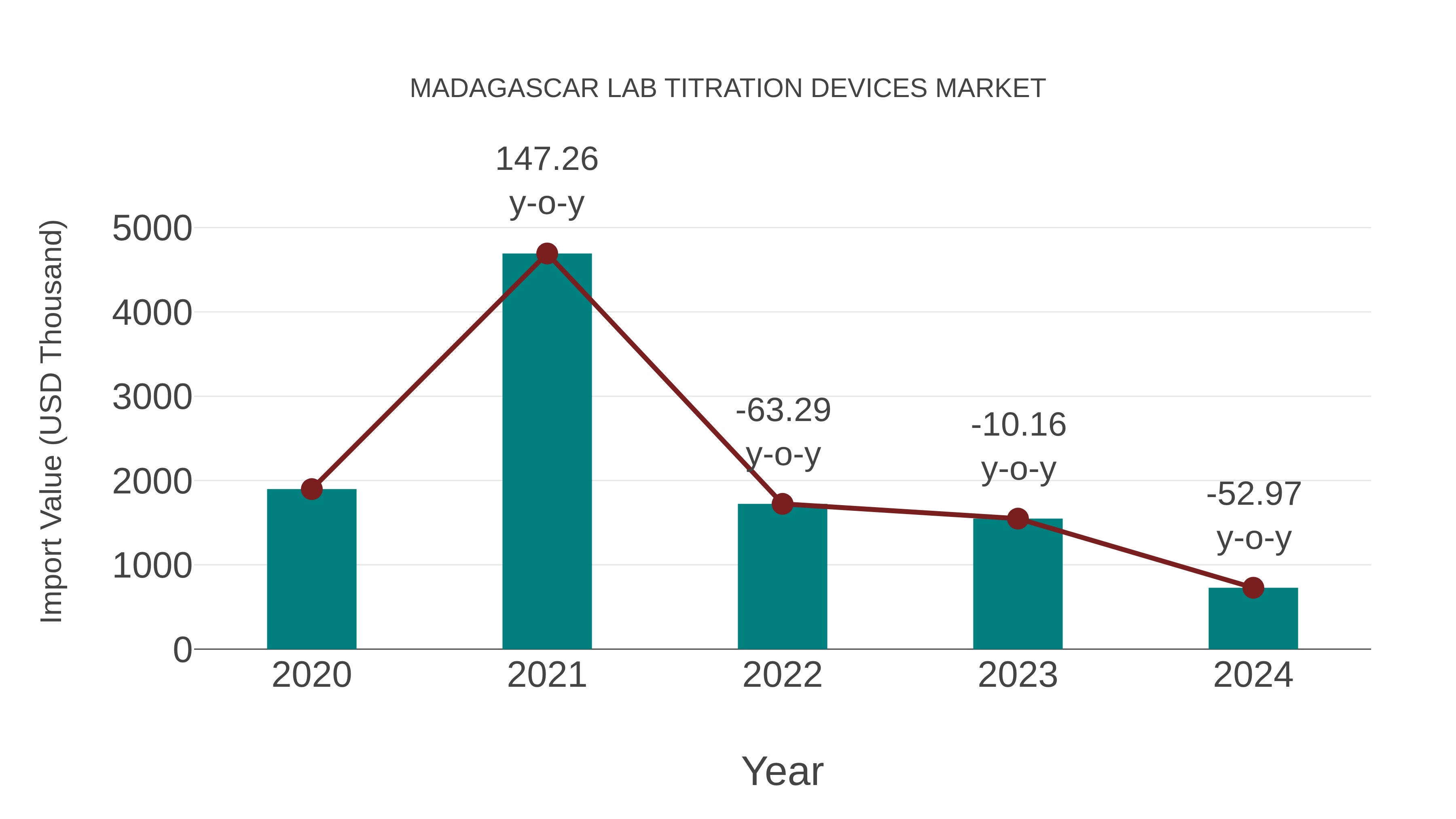  Madagascar Lab Titration Devices Market: Import Trend Analysis