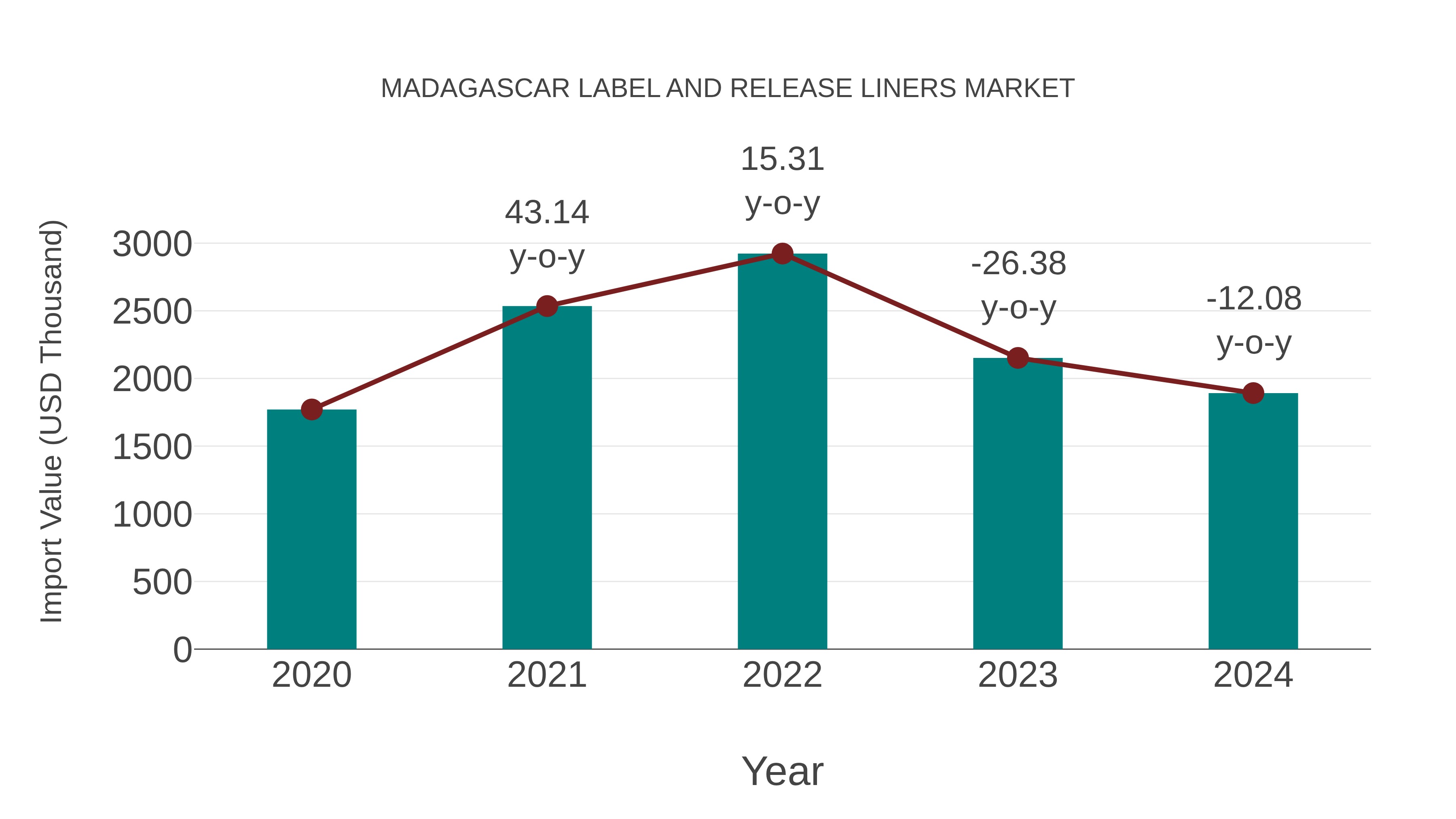  Madagascar Label and Release Liners Market: Import Trend Analysis