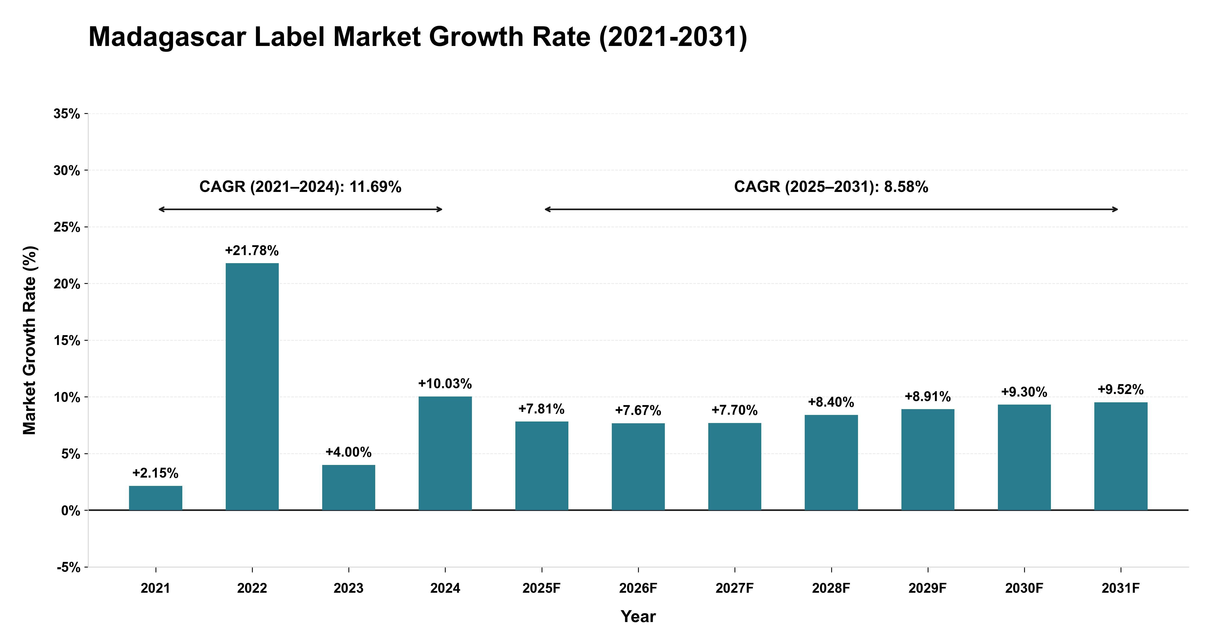 Madagascar Label Market Growth Rate Analysis (2021-2031)