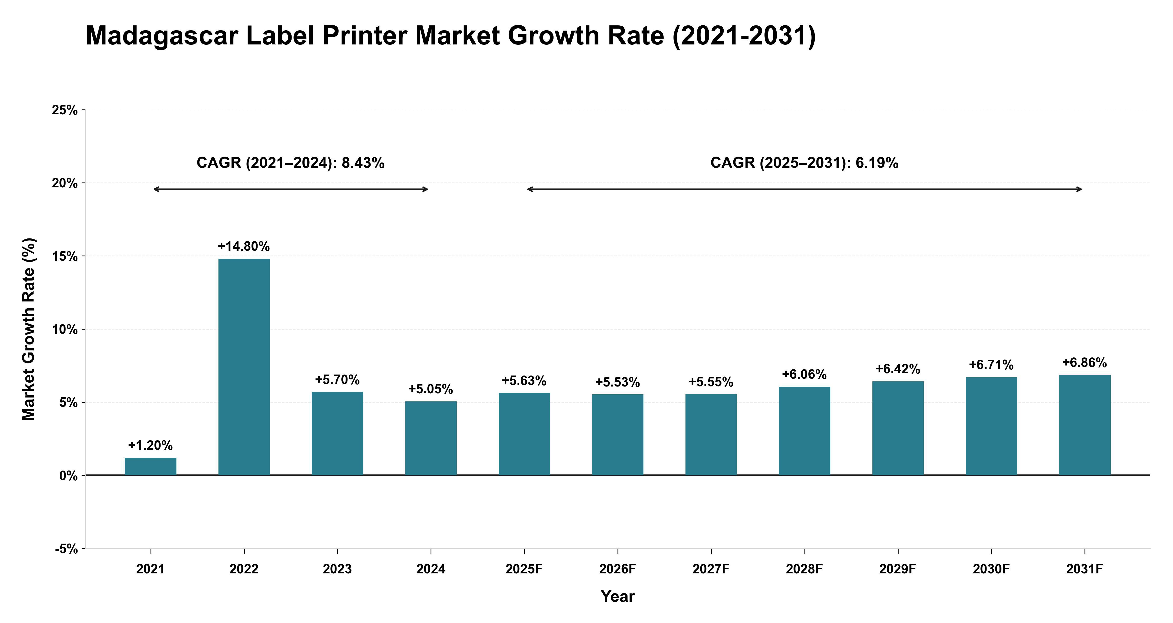 Madagascar Label Printer Market Growth Rate Analysis (2021-2031)