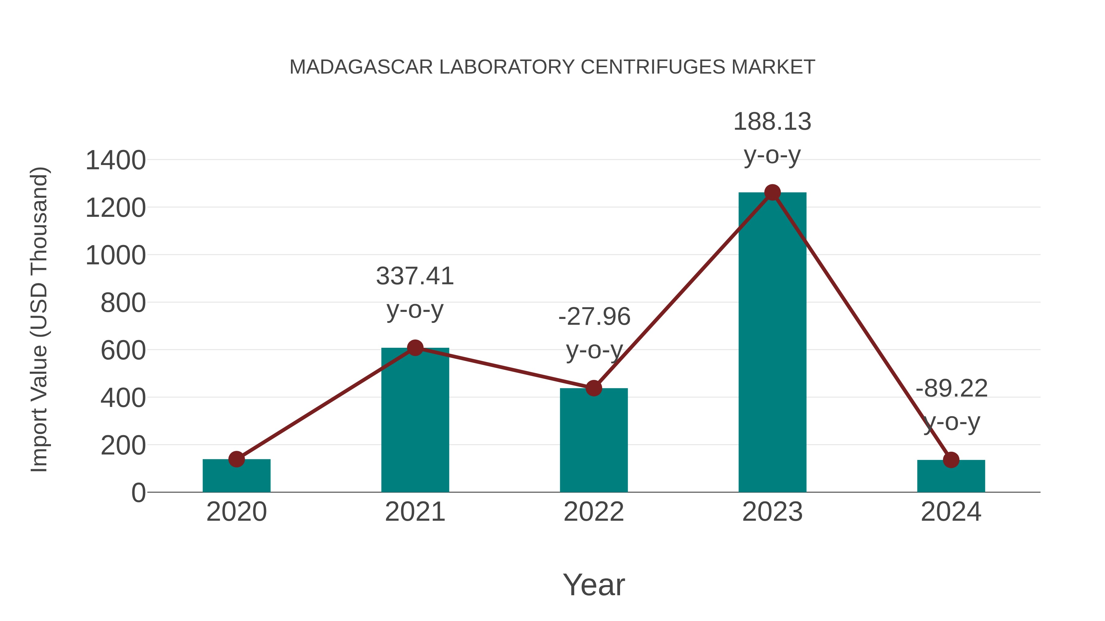 Madagascar Laboratory Centrifuges Market: Import Trend Analysis
