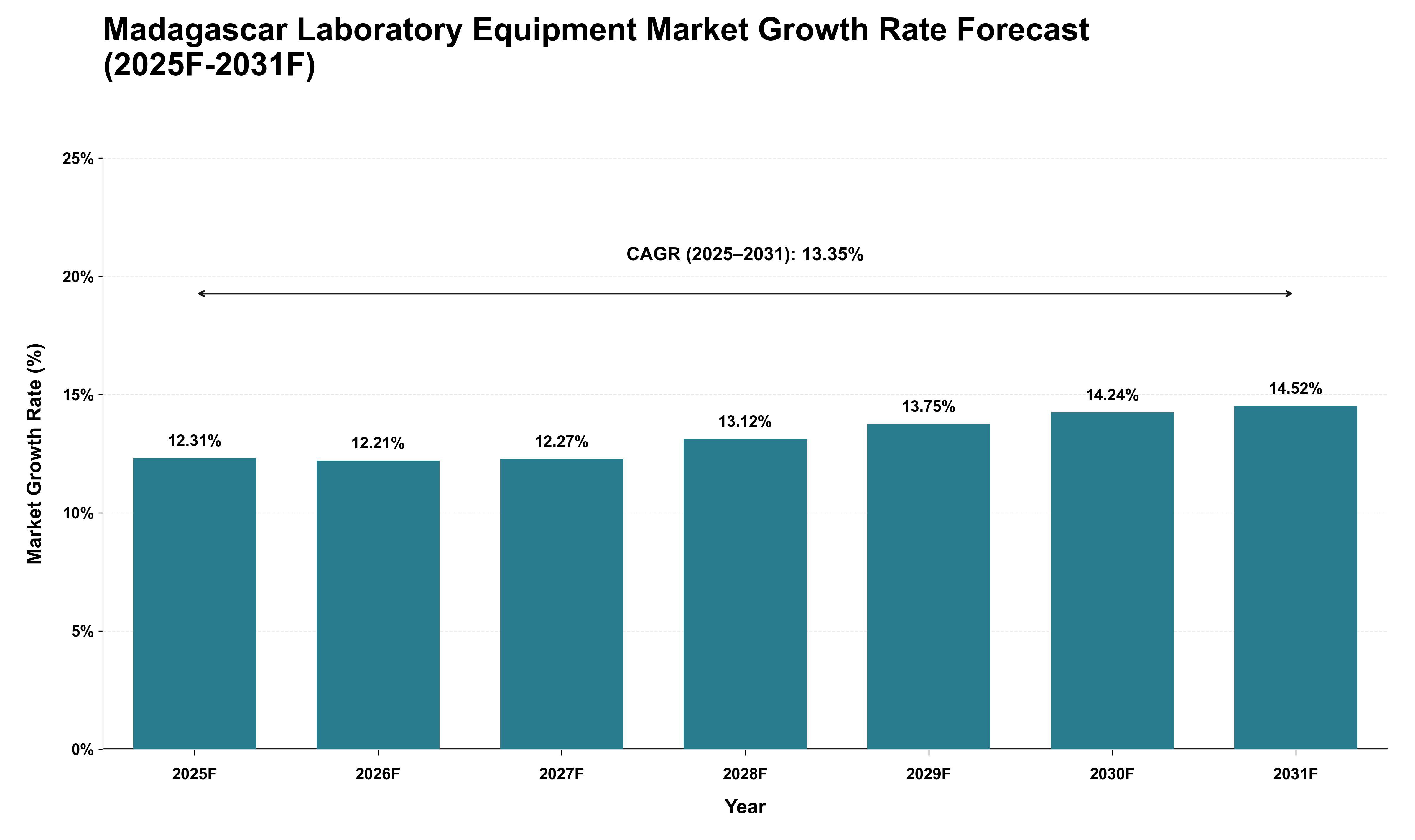 Madagascar Laboratory Equipment Market Growth Rate Analysis (2025 - 2031)