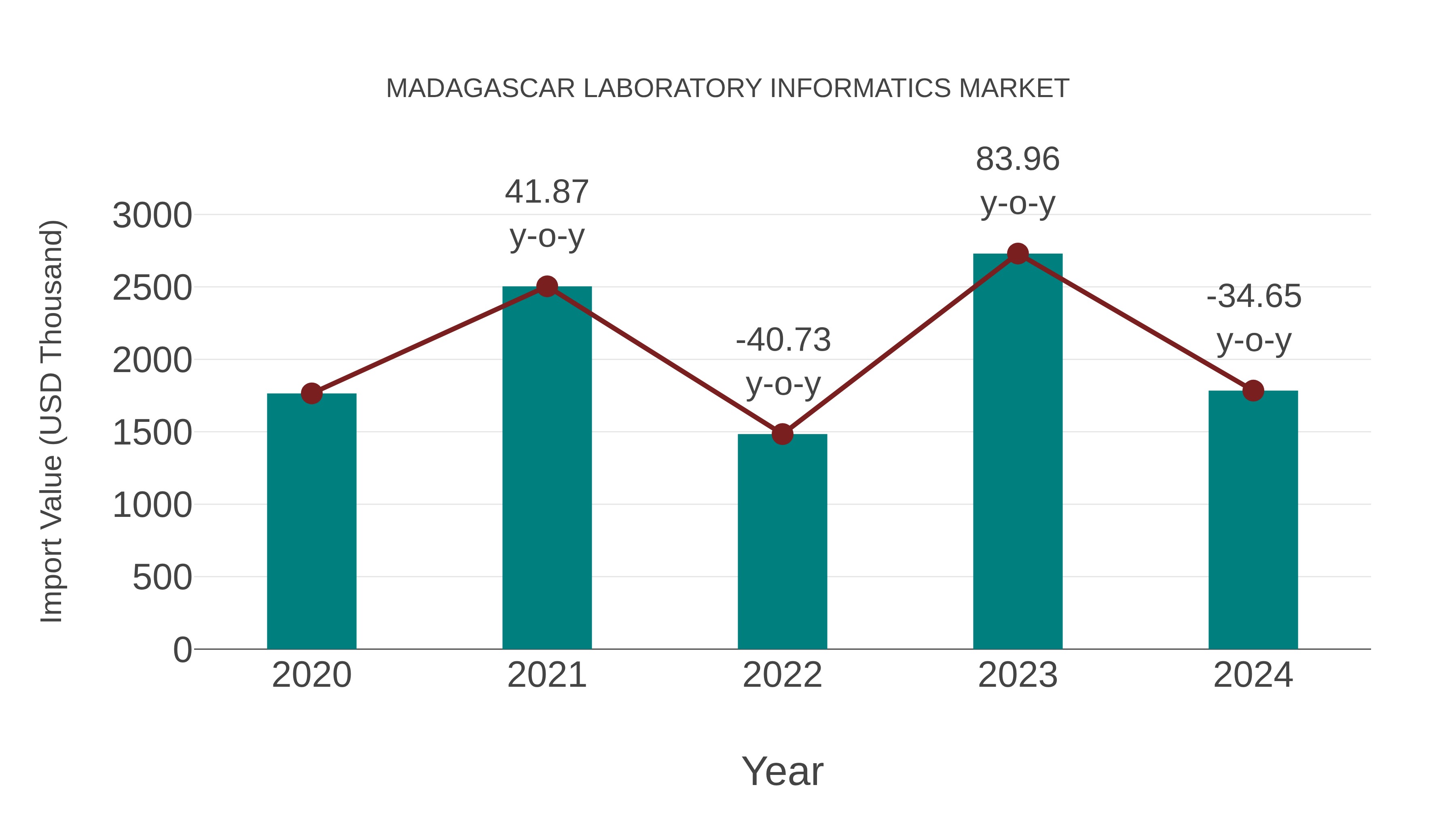  Madagascar Laboratory Informatics Market: Import Trend Analysis