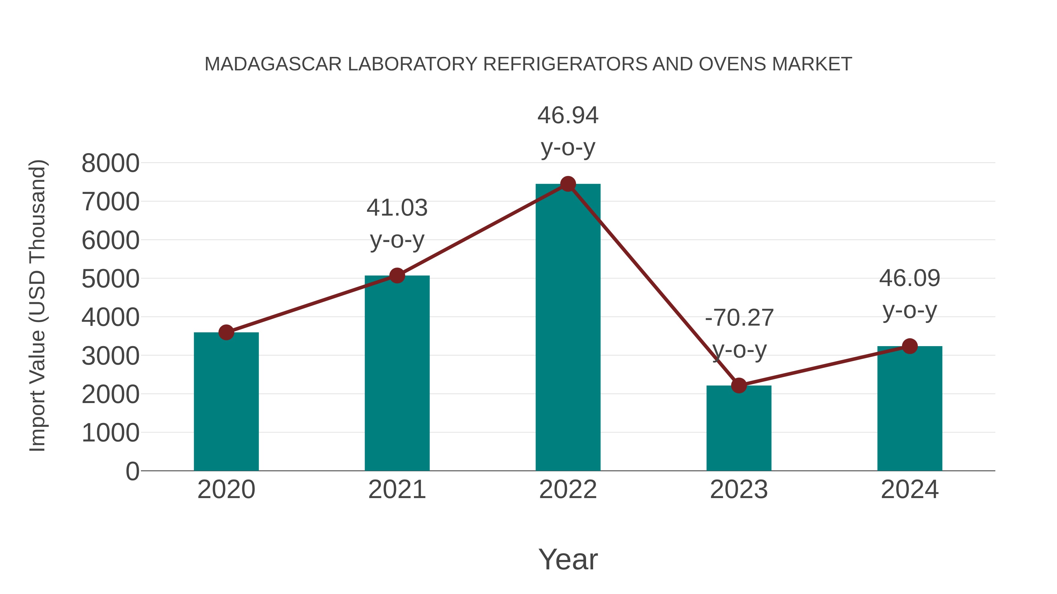  Madagascar Laboratory Refrigerators and Ovens Market: Import Trend Analysis