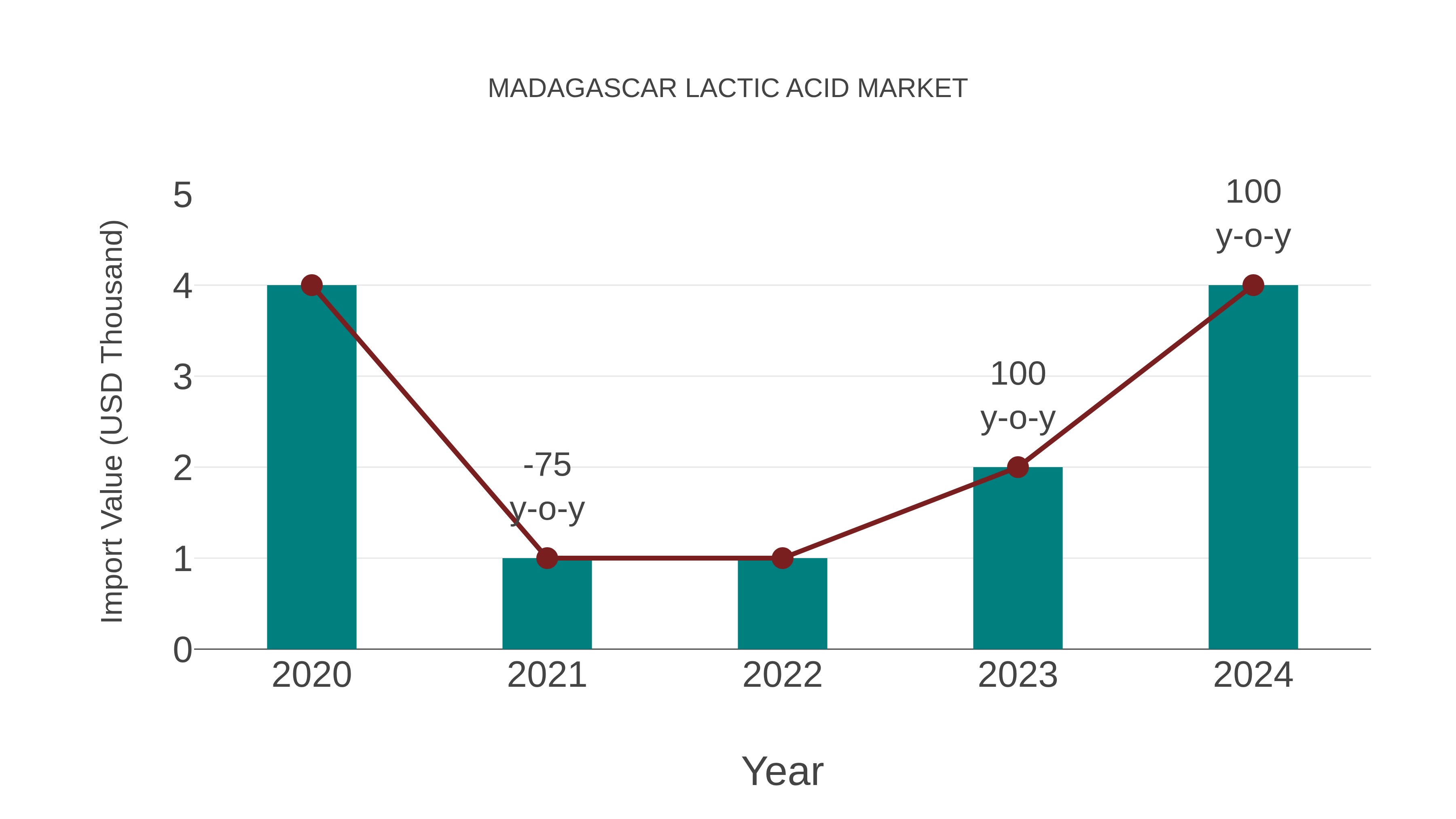  Madagascar Lactic Acid Market: Import Trend Analysis
