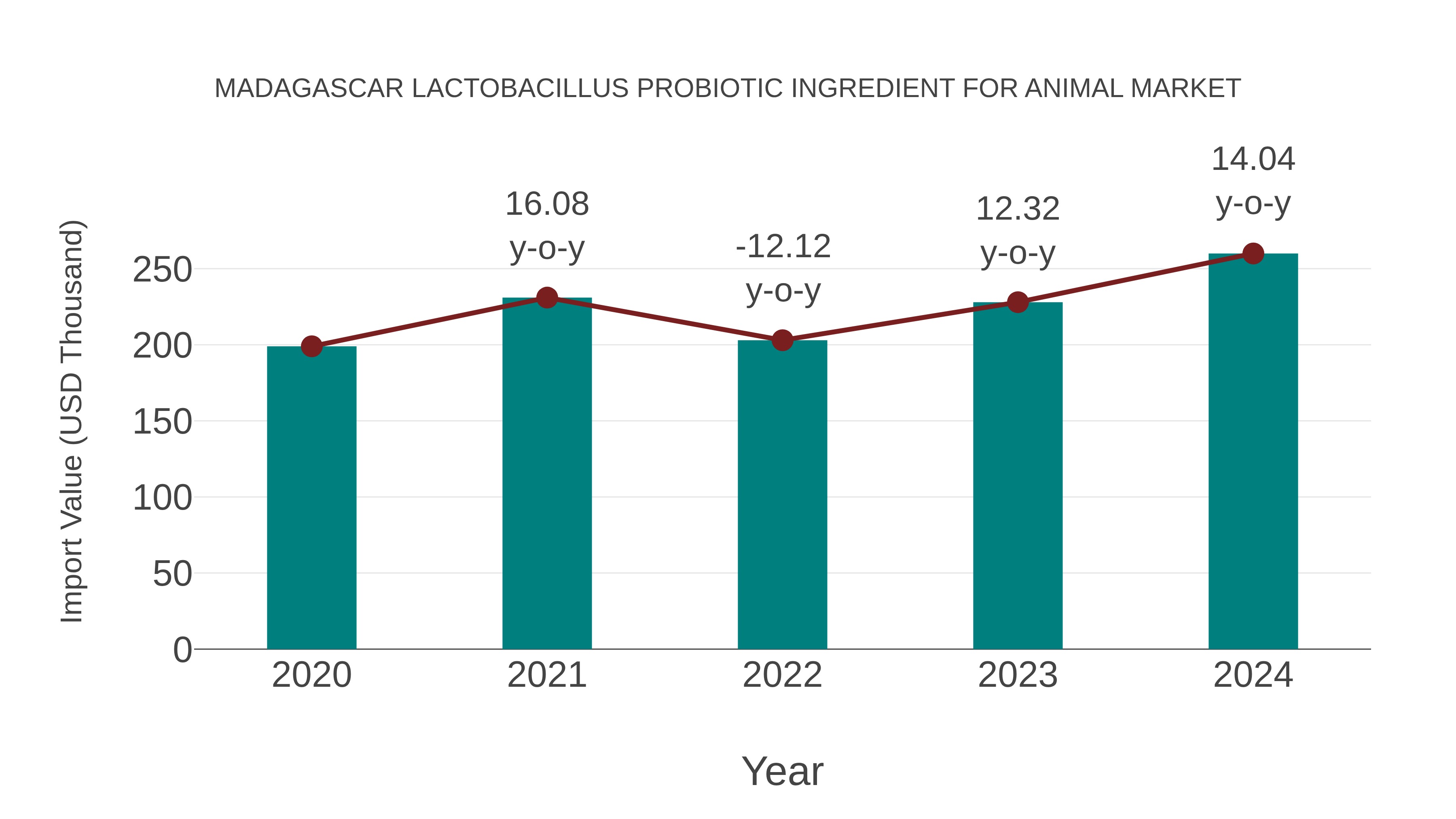  Madagascar Lactobacillus Probiotic Ingredient for Animal Market: Import Trend Analysis