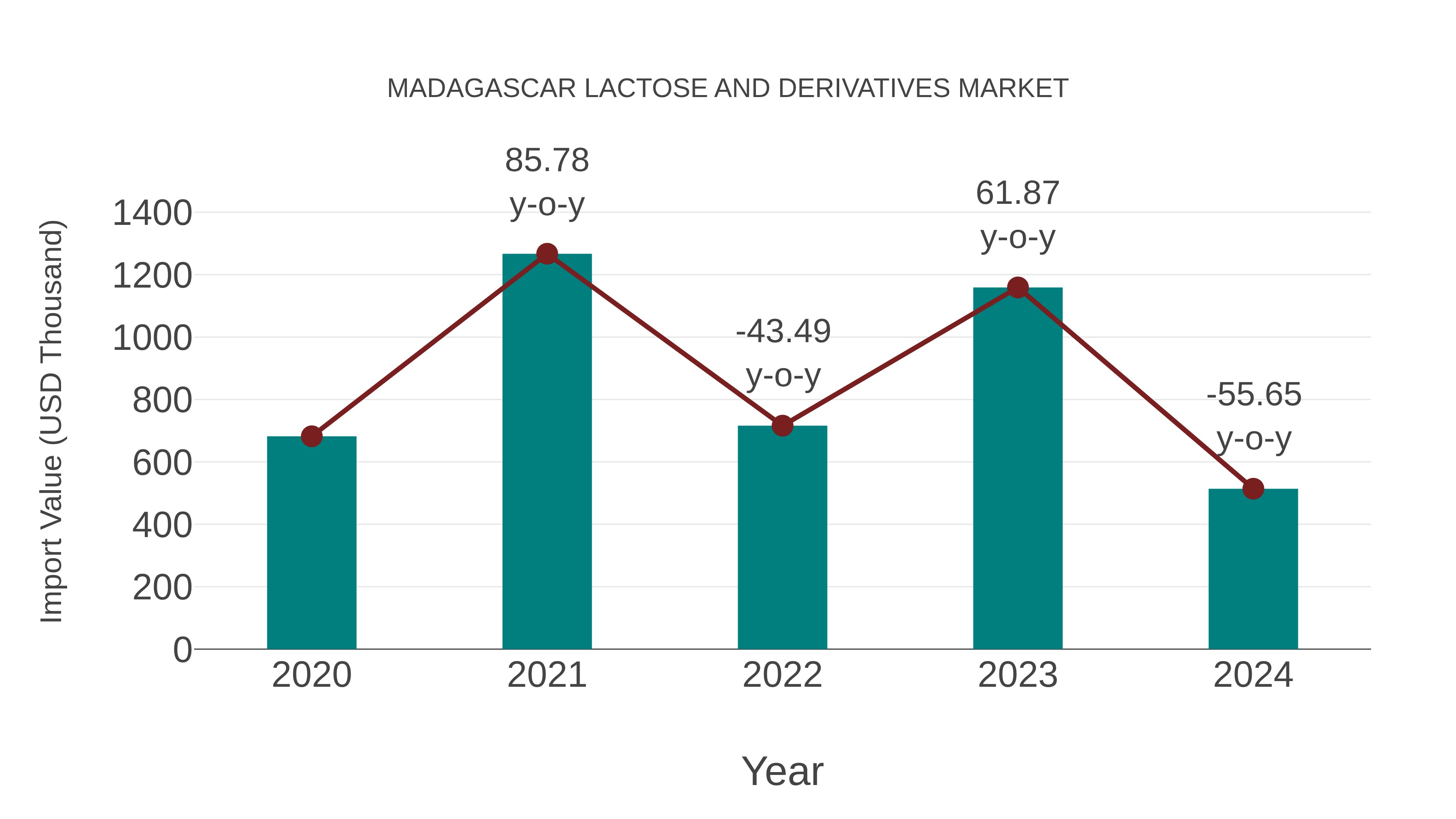 Madagascar Lactose and Derivatives Market: Import Trend Analysis