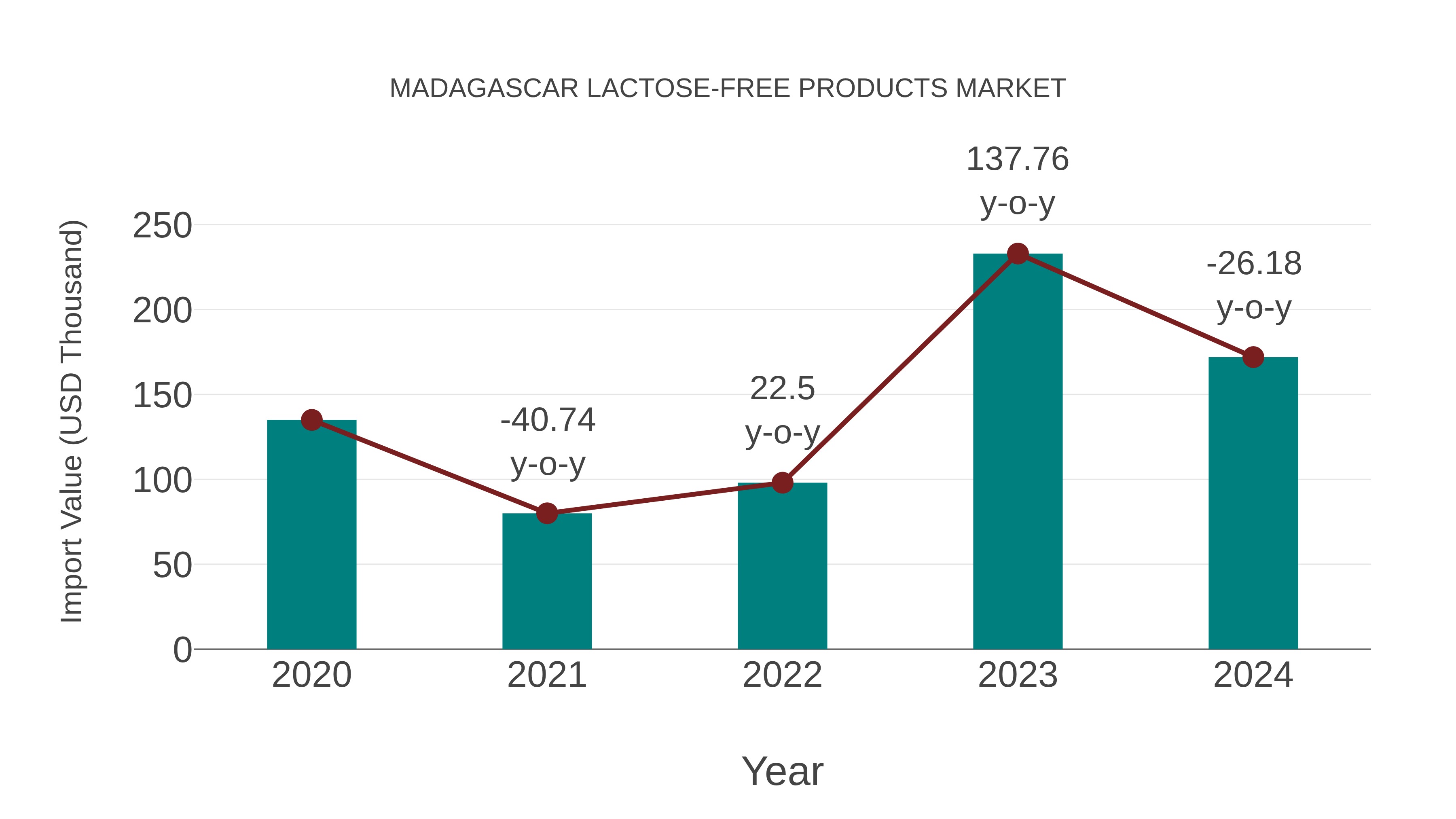  Madagascar Lactose-free Products Market: Import Trend Analysis