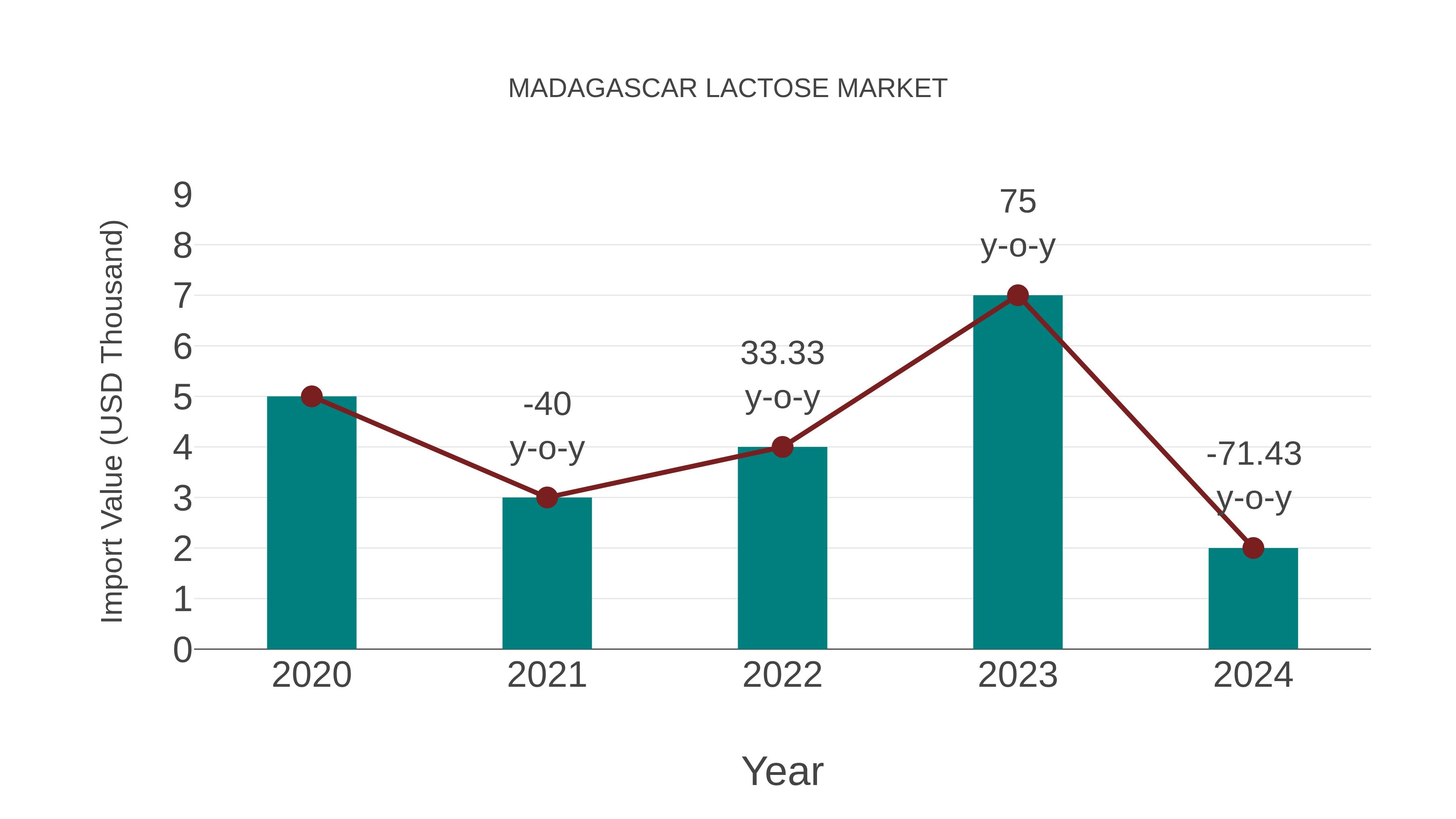  Madagascar Lactose Market: Import Trend Analysis