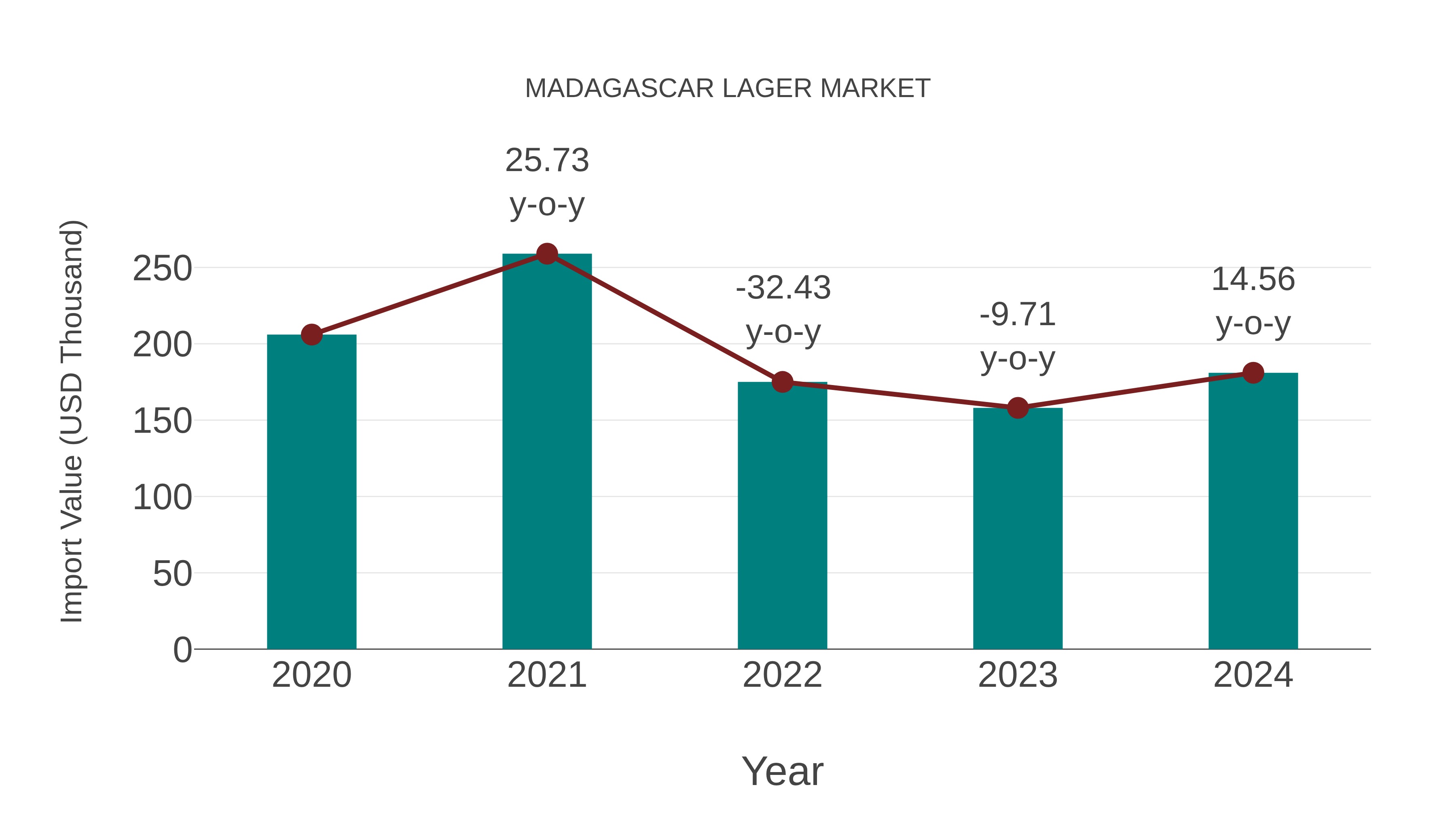  Madagascar Lager Market: Import Trend Analysis