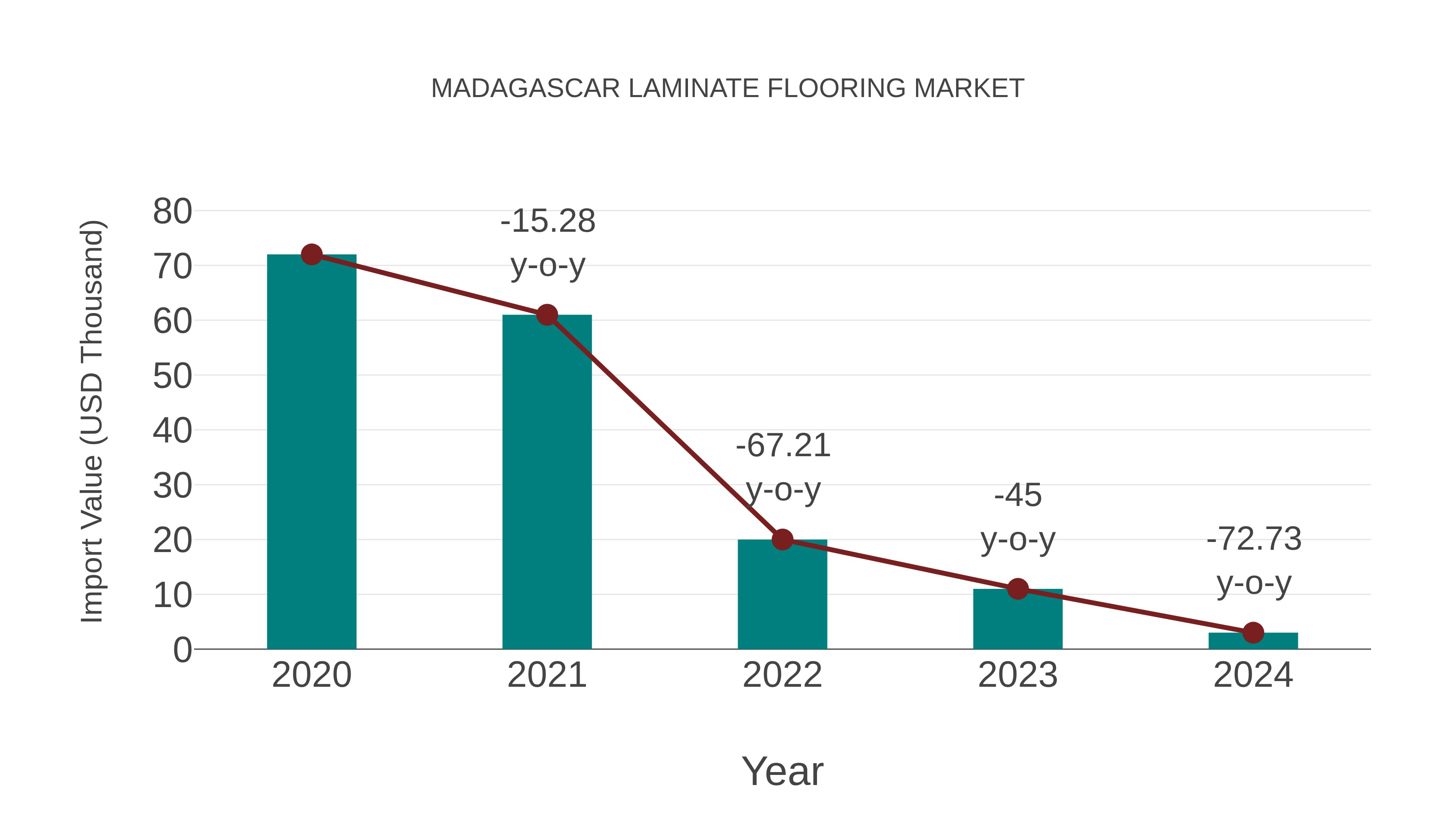  Madagascar Laminate Flooring Market: Import Trend Analysis