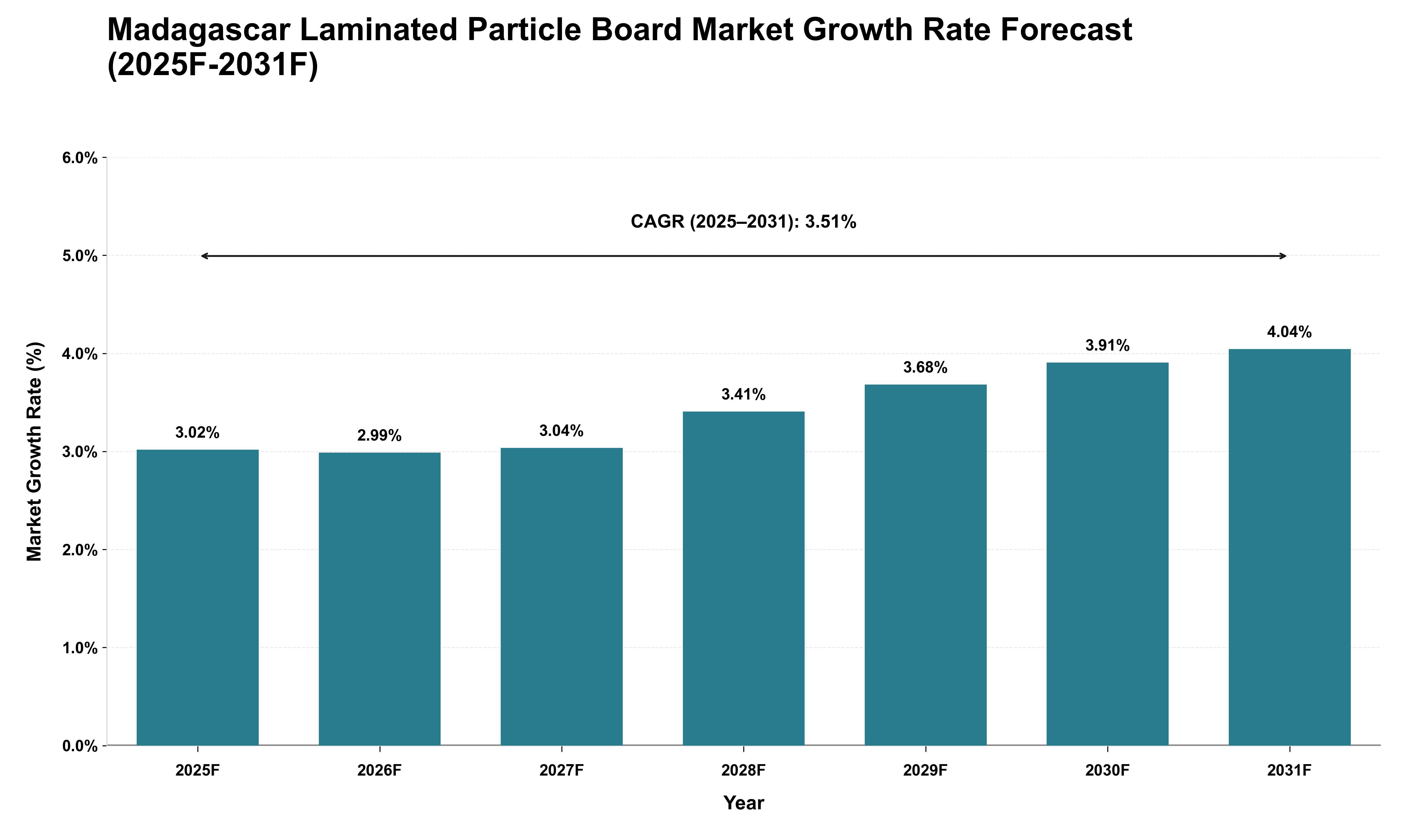 Madagascar Laminated Particle Board Market Growth Rate Analysis (2025 - 2031)