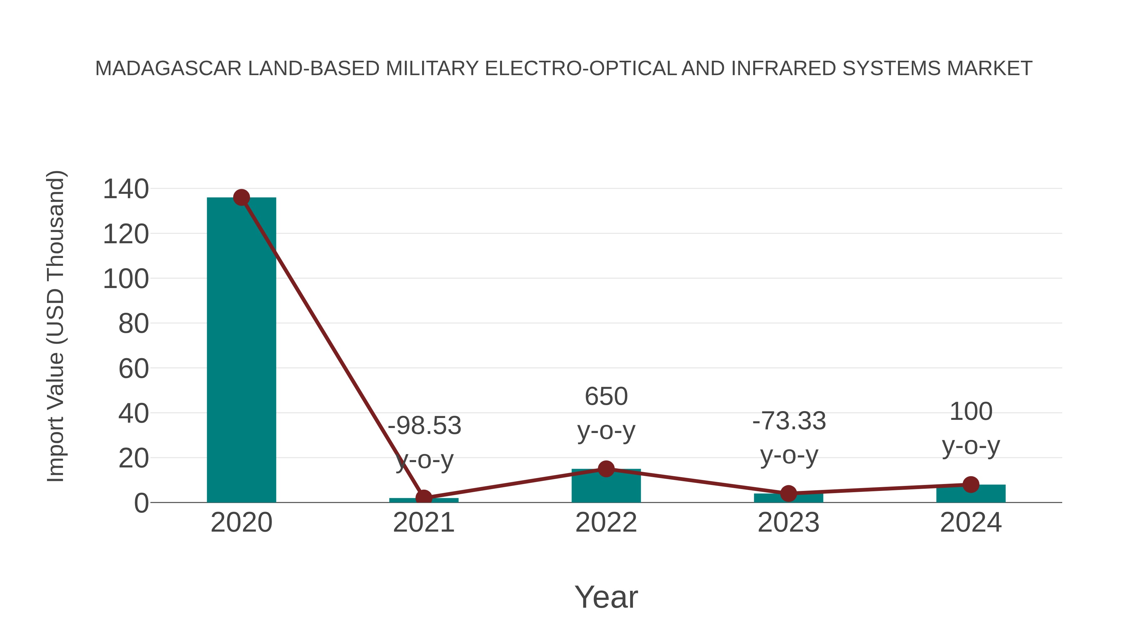  Madagascar Land-based Military Electro-optical and Infrared Systems Market: Import Trend Analysis
