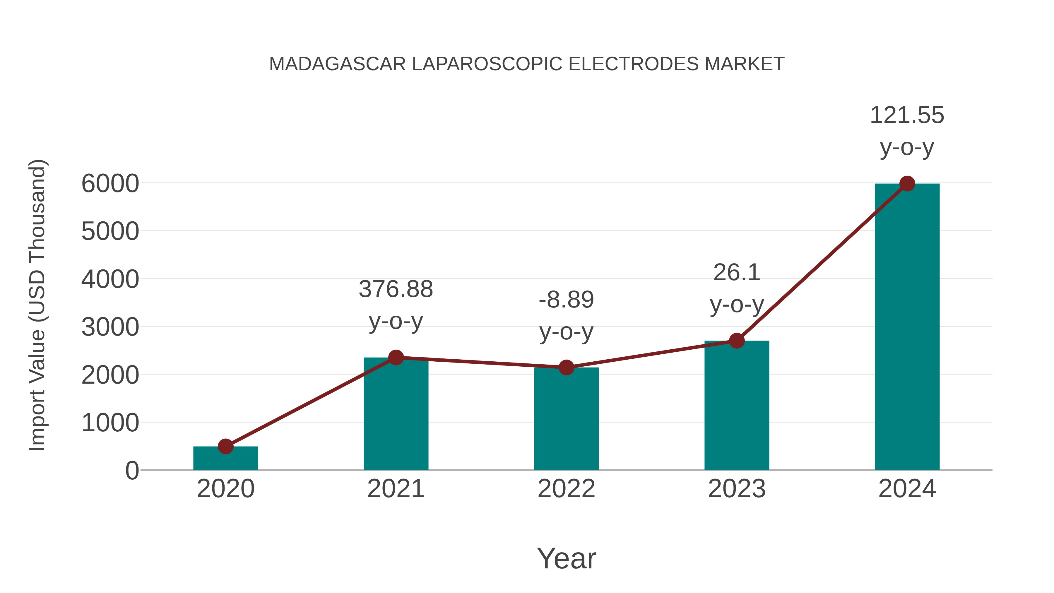  Madagascar Laparoscopic Electrodes Market: Import Trend Analysis