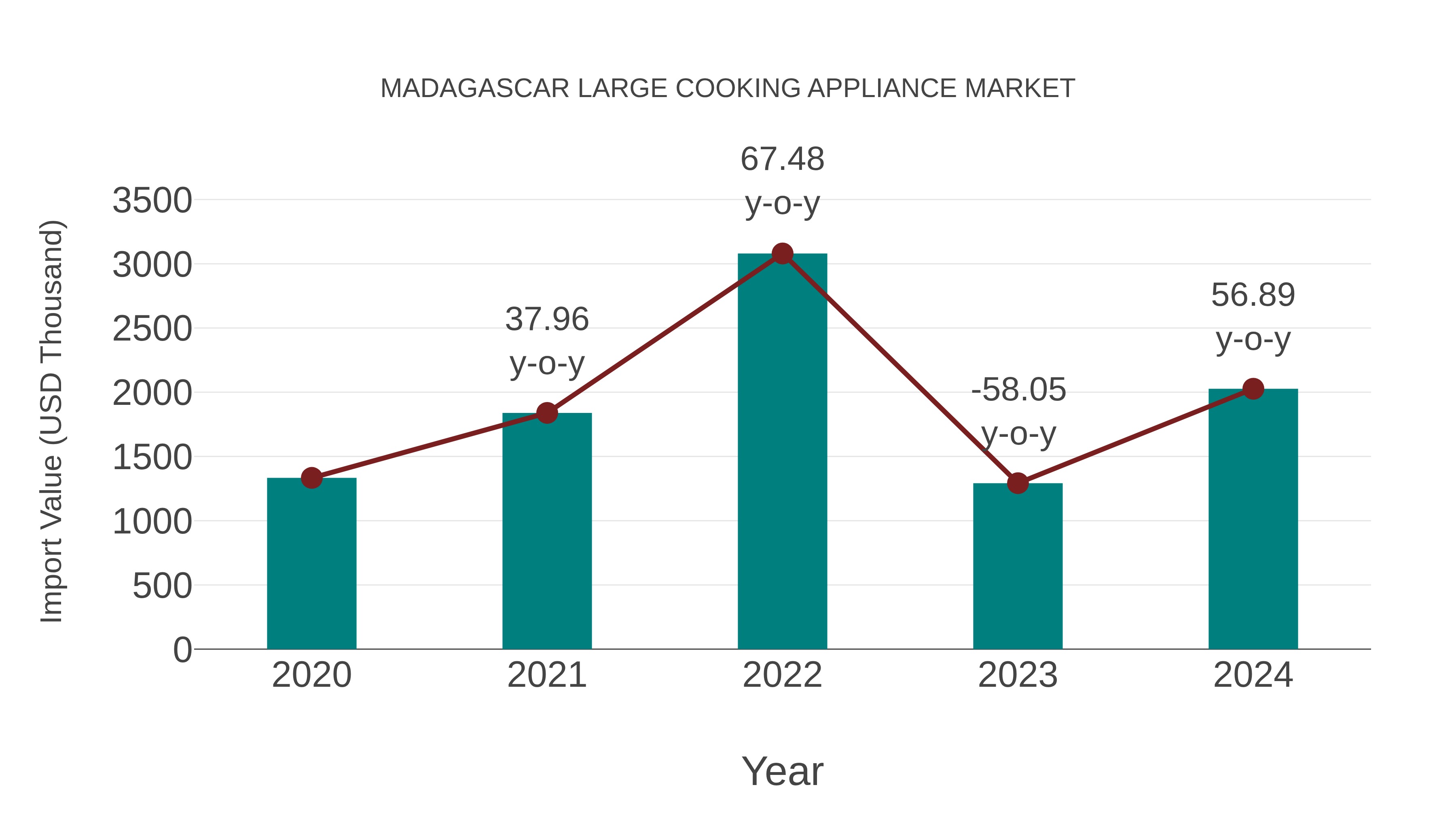  Madagascar Large Cooking Appliance Market: Import Trend Analysis