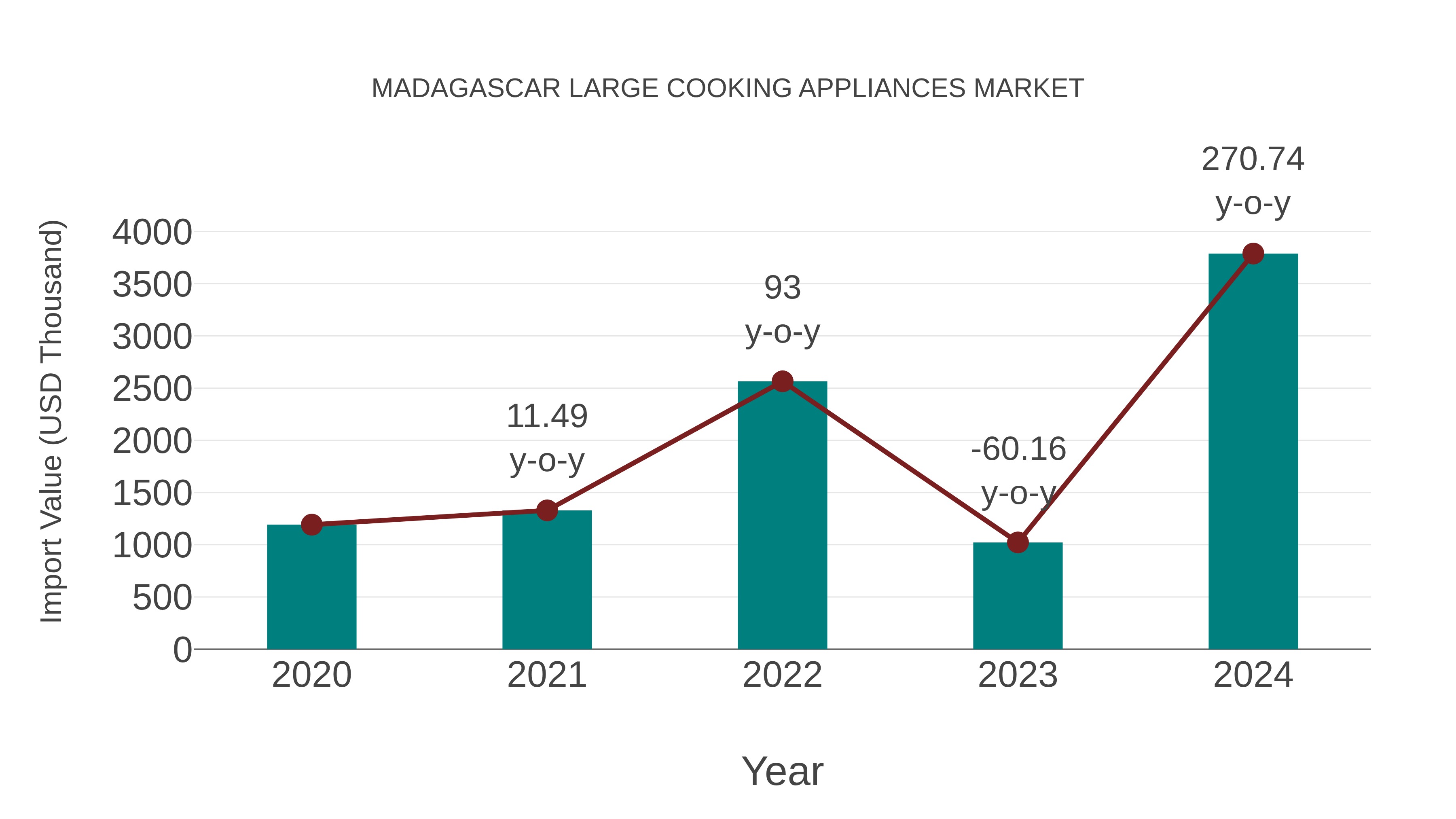  Madagascar Large Cooking Appliances Market: Import Trend Analysis