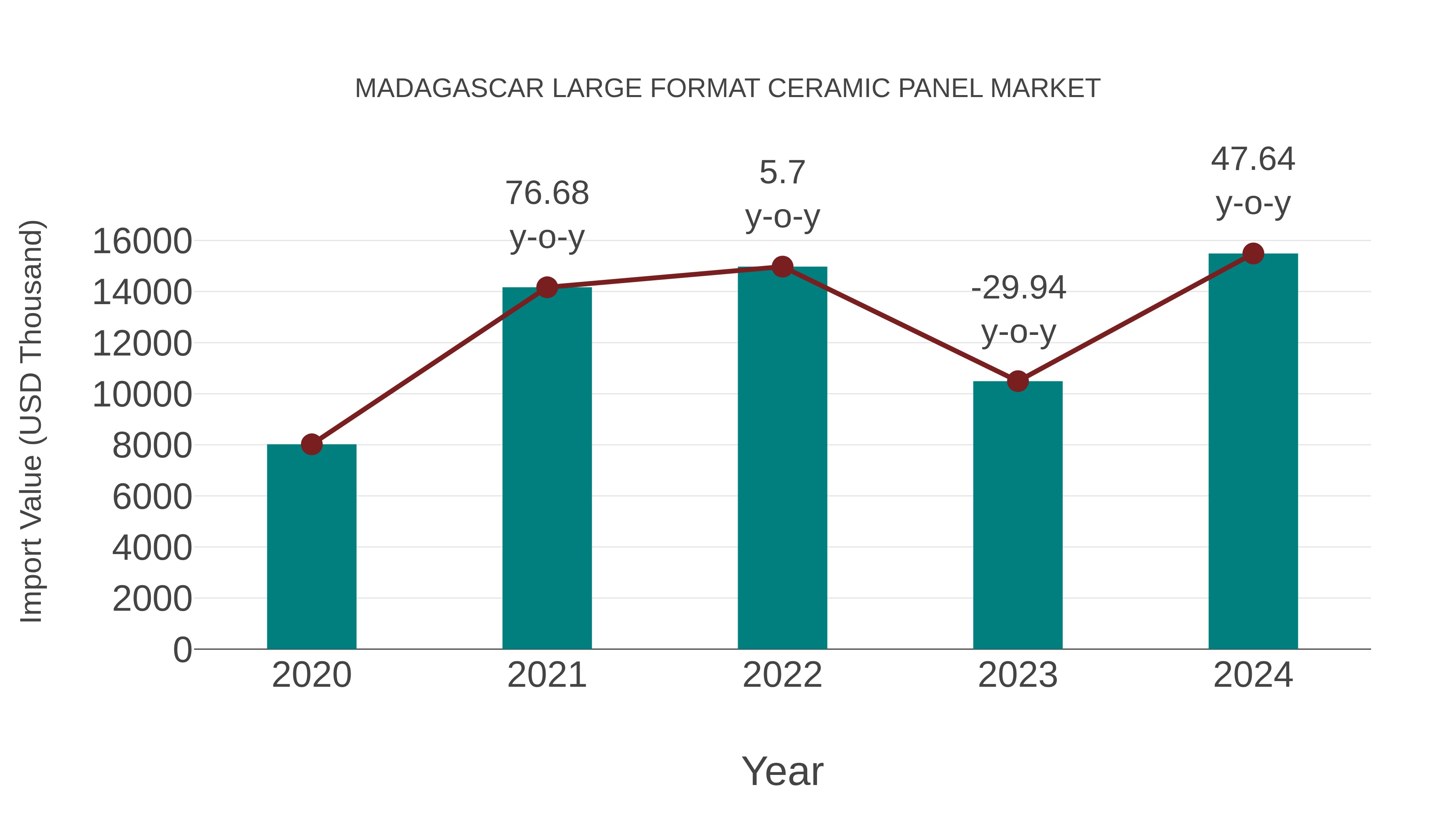  Madagascar Large Format Ceramic Panel Market: Import Trend Analysis
