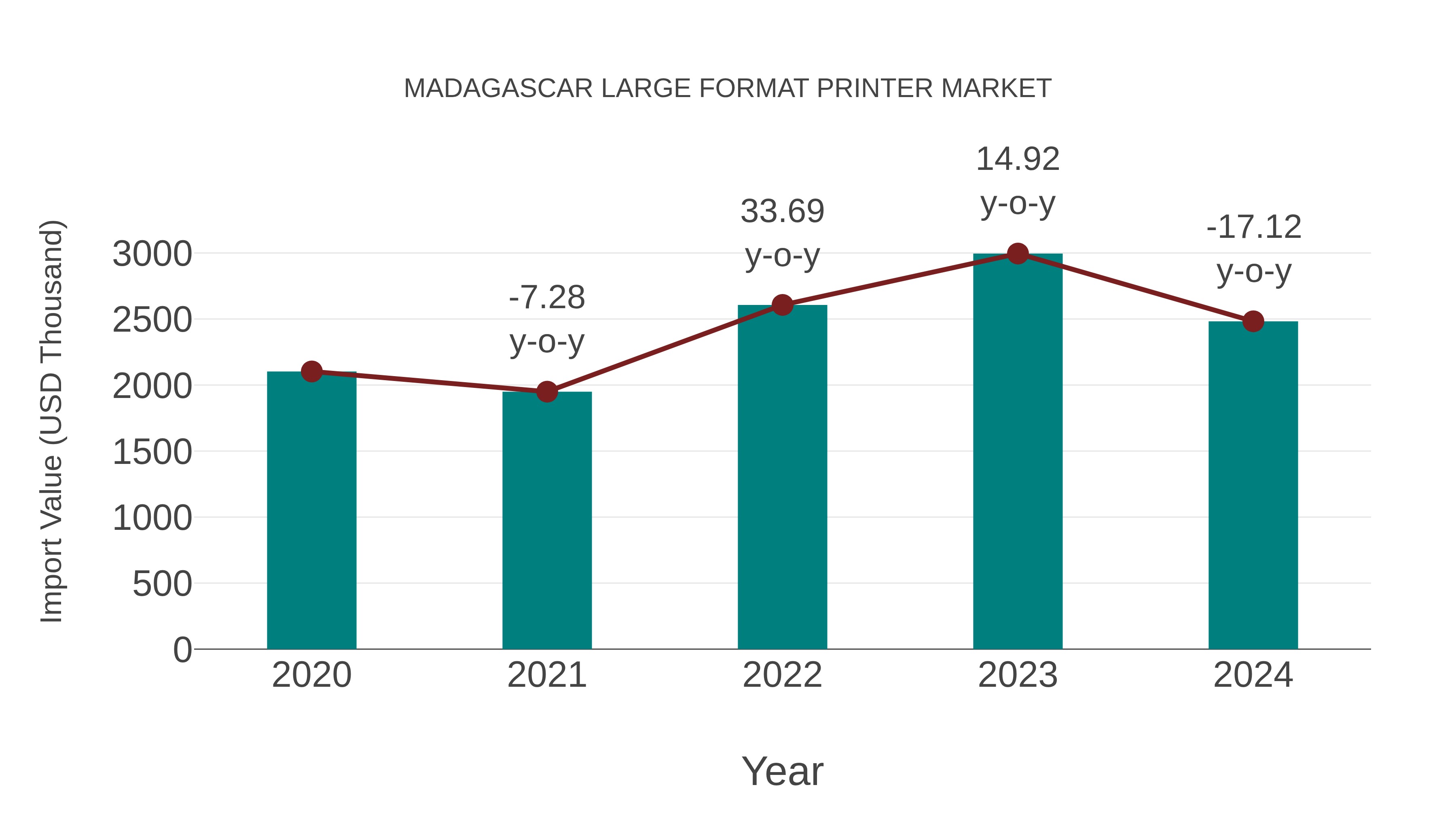  Madagascar Large Format Printer Market: Import Trend Analysis