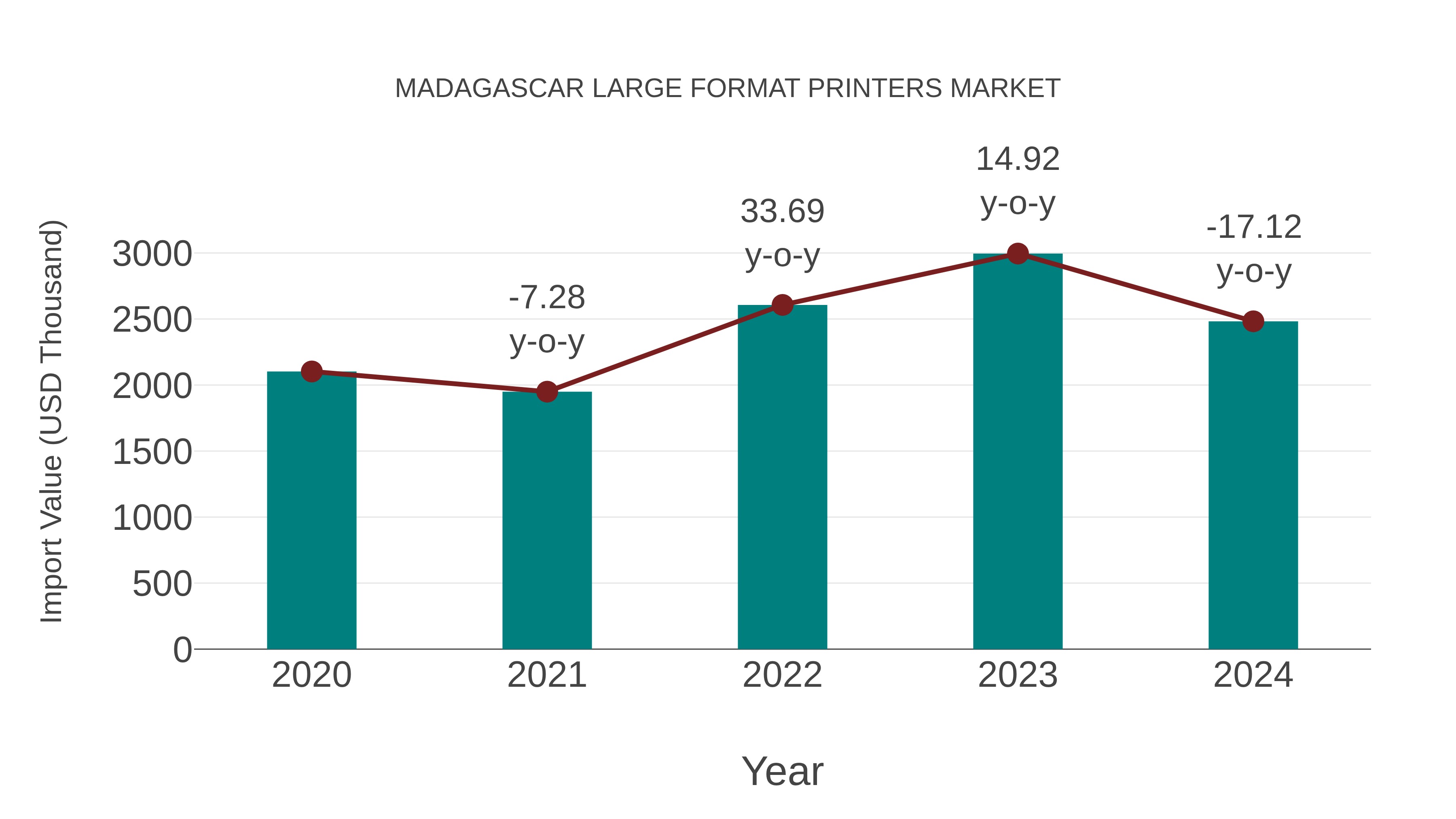  Madagascar Large Format Printers Market: Import Trend Analysis