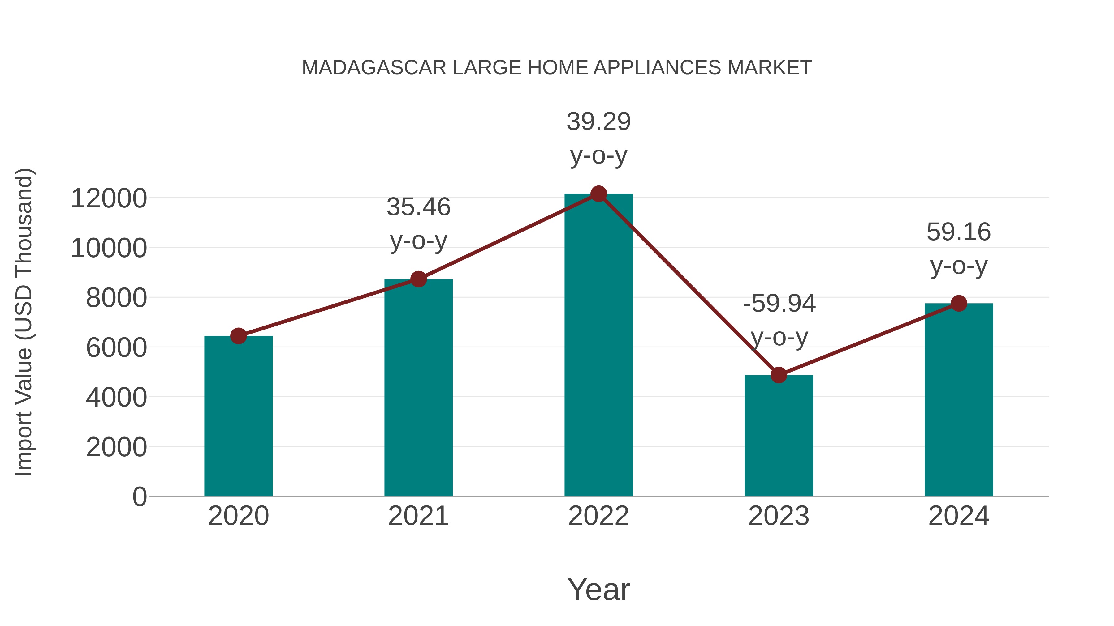 Madagascar Large Home Appliances Market: Import Trend Analysis