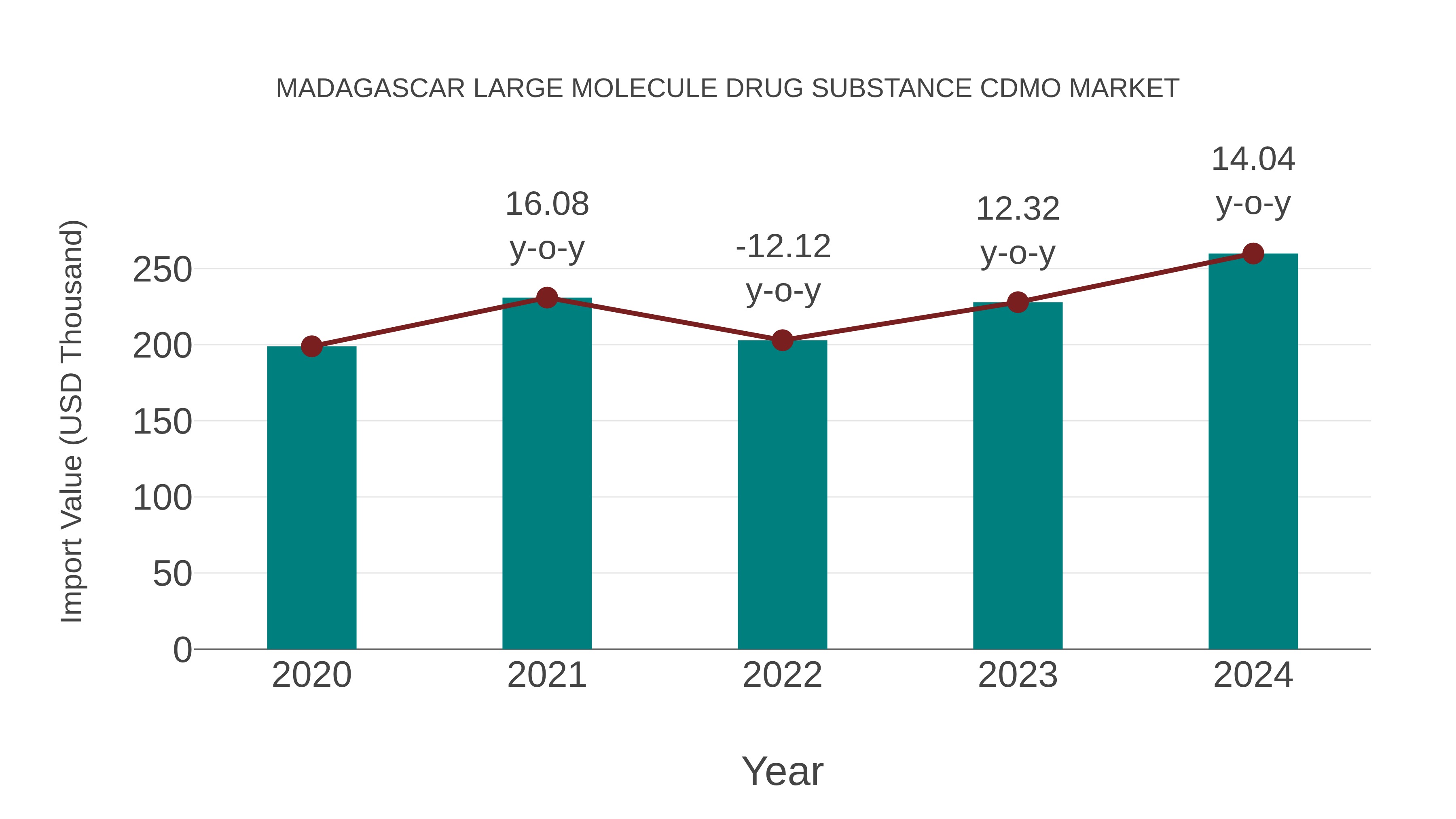 Madagascar Large Molecule Drug Substance Cdmo Market: Import Trend Analysis