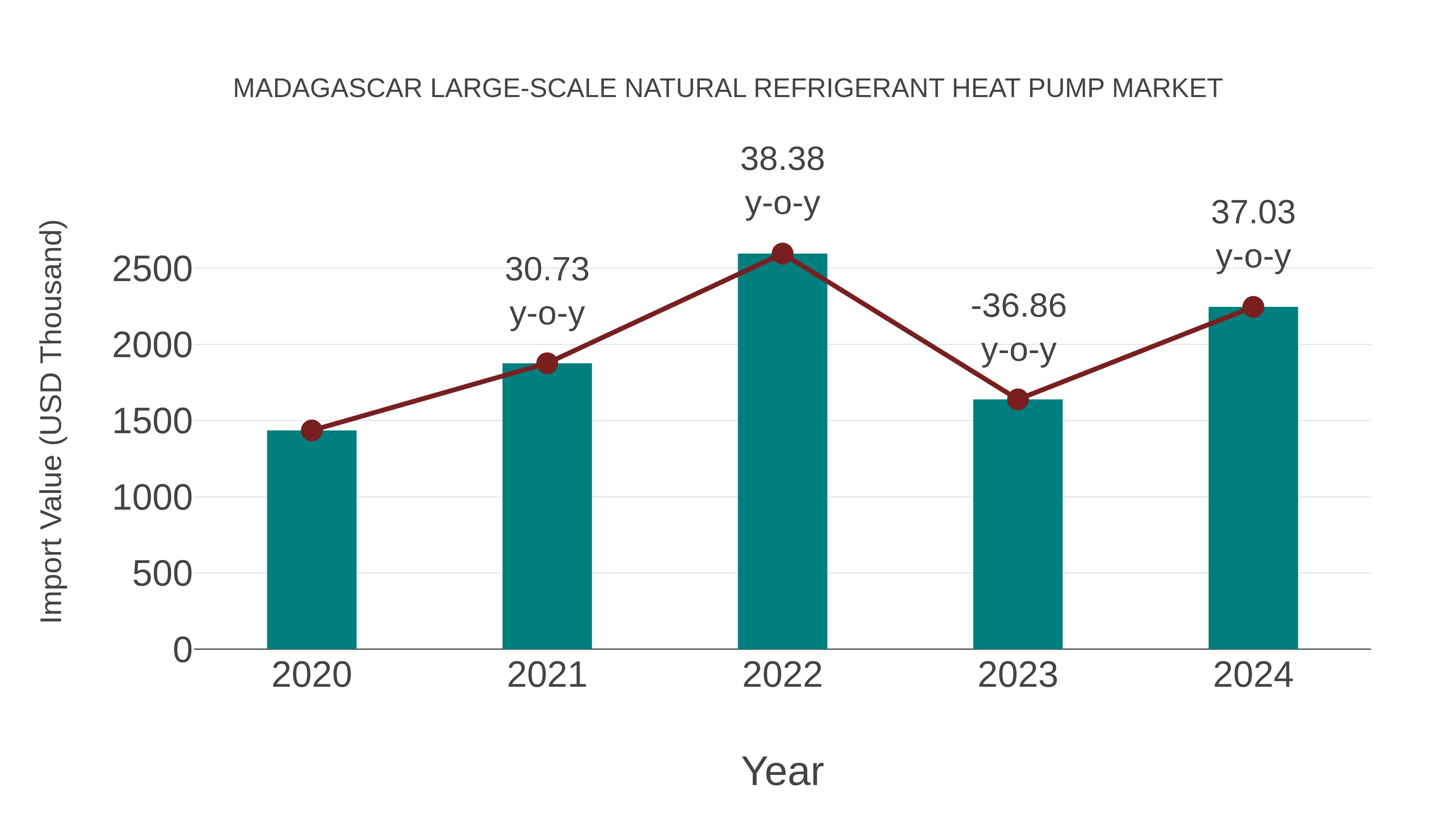 Madagascar Large-scale Natural Refrigerant Heat Pump Market: Import Trend Analysis