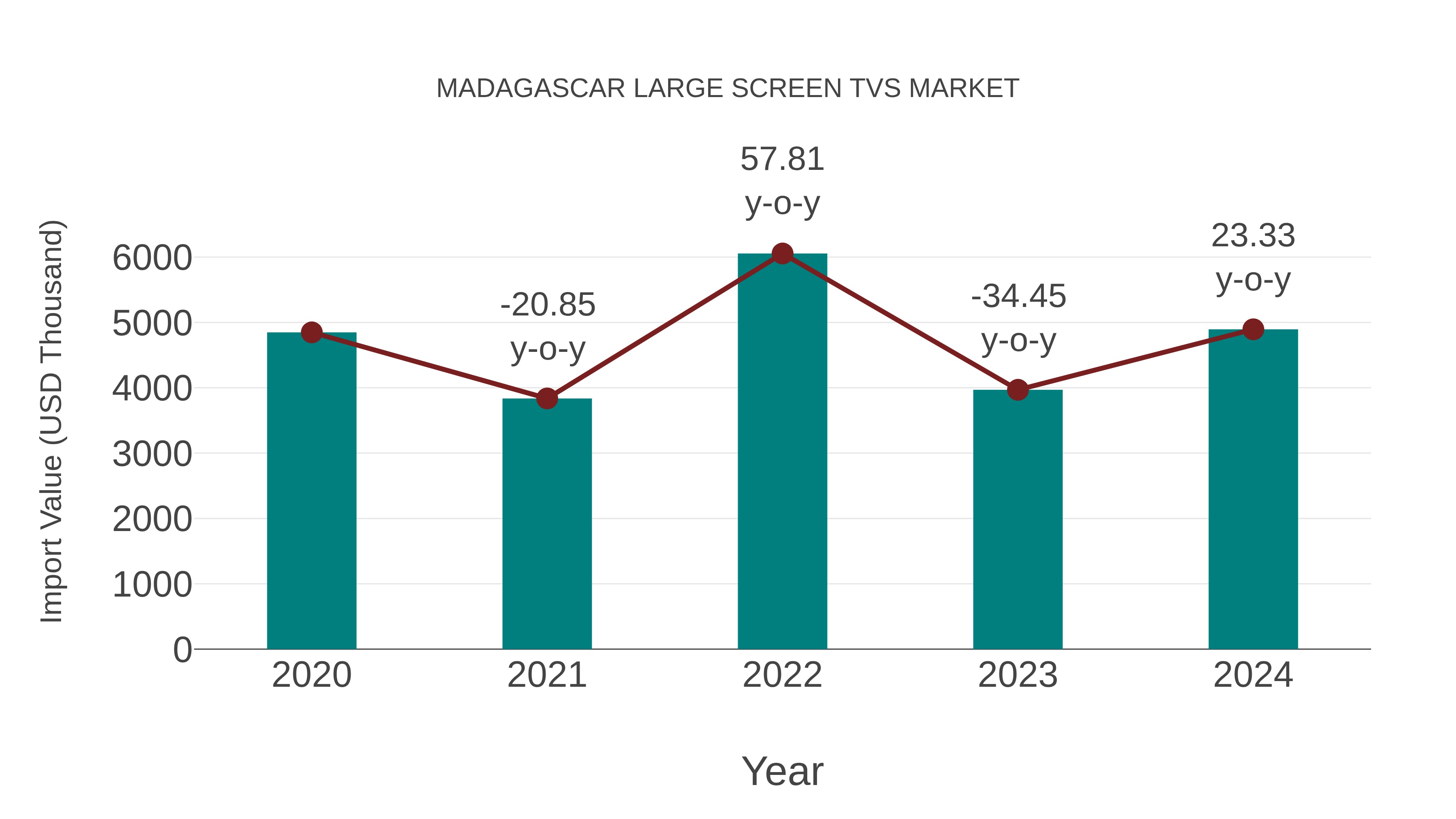  Madagascar Large Screen Tvs Market: Import Trend Analysis
