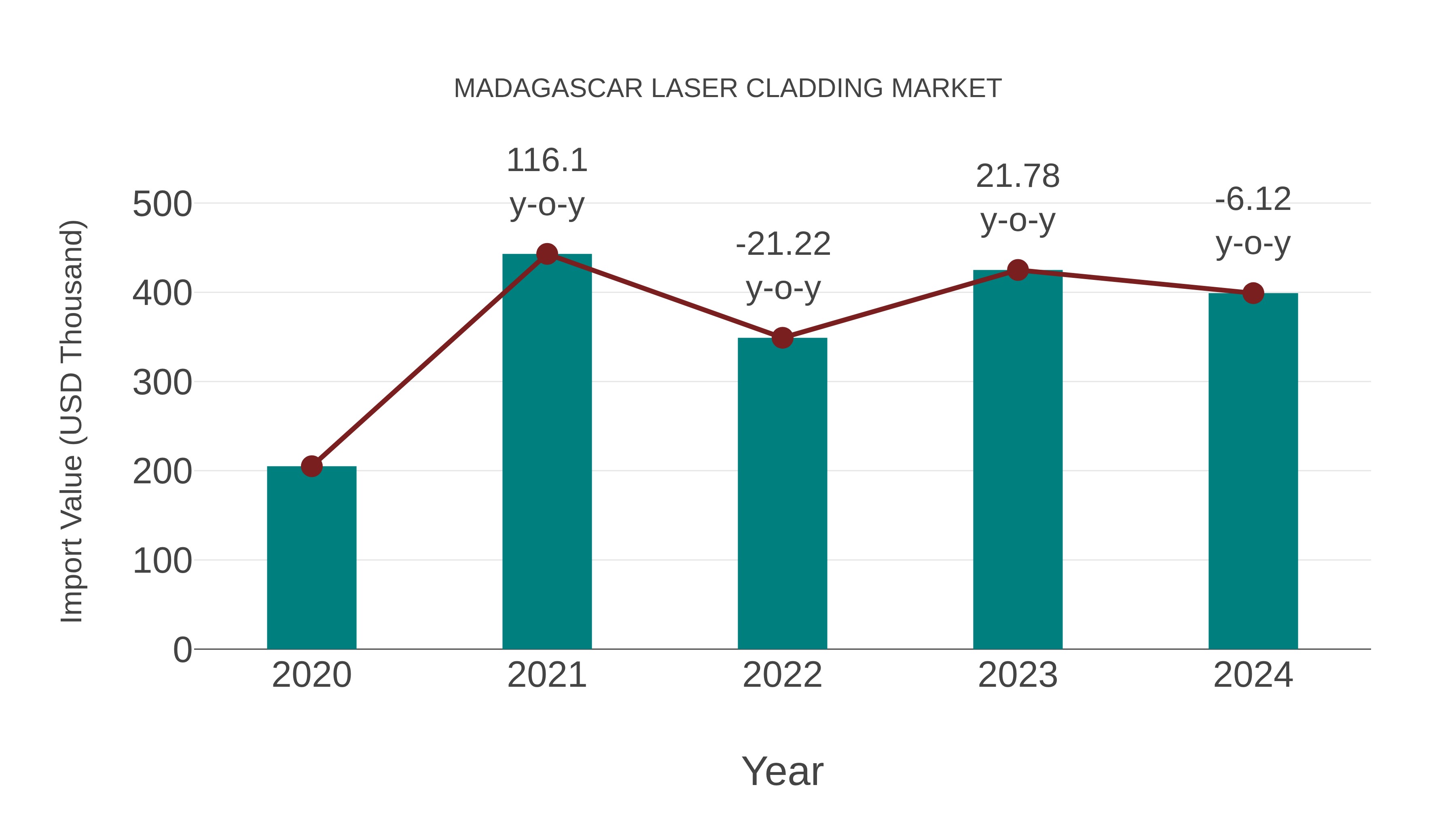  Madagascar Laser Cladding Market: Import Trend Analysis
