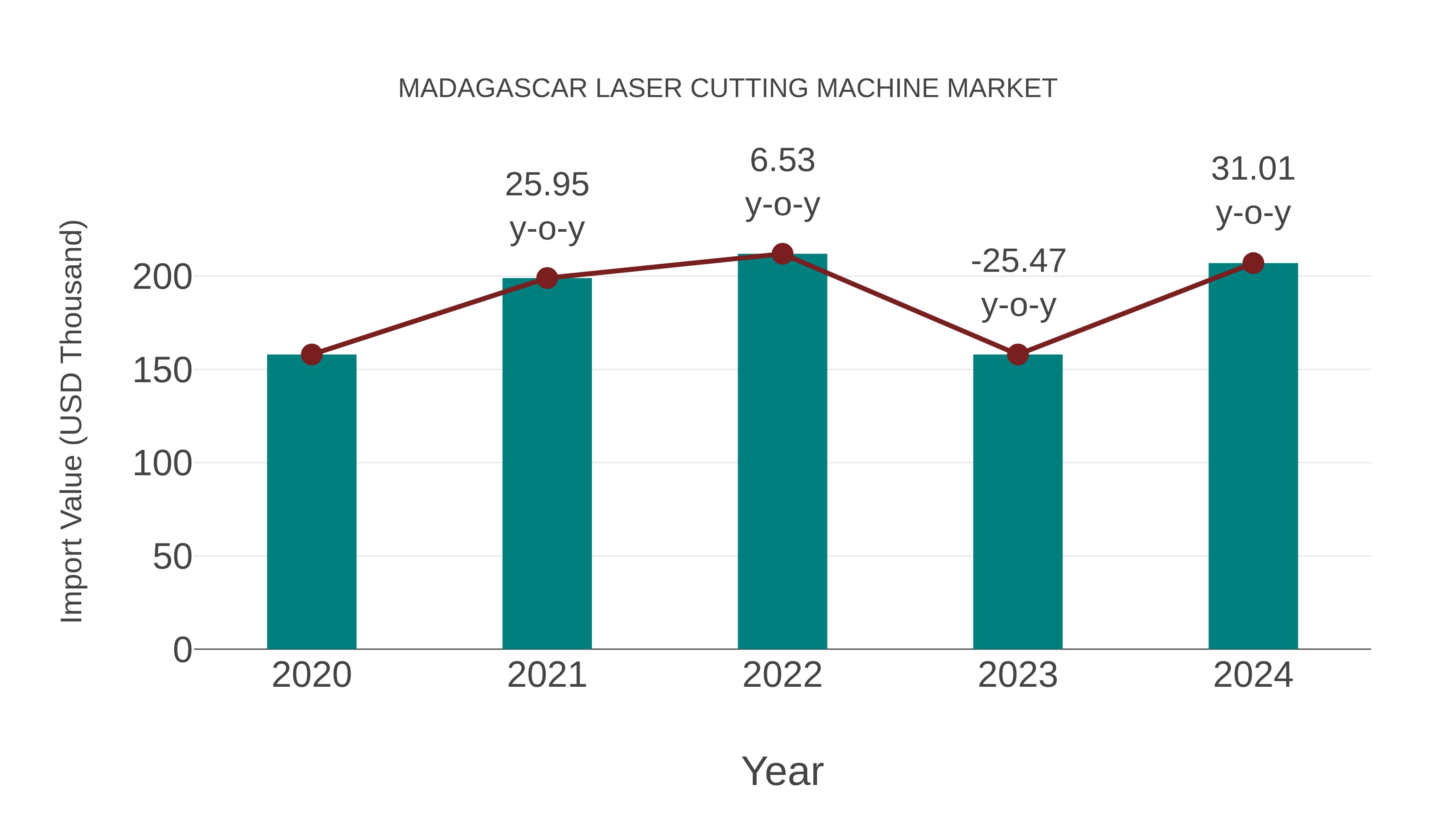  Madagascar Laser Cutting Machine Market: Import Trend Analysis