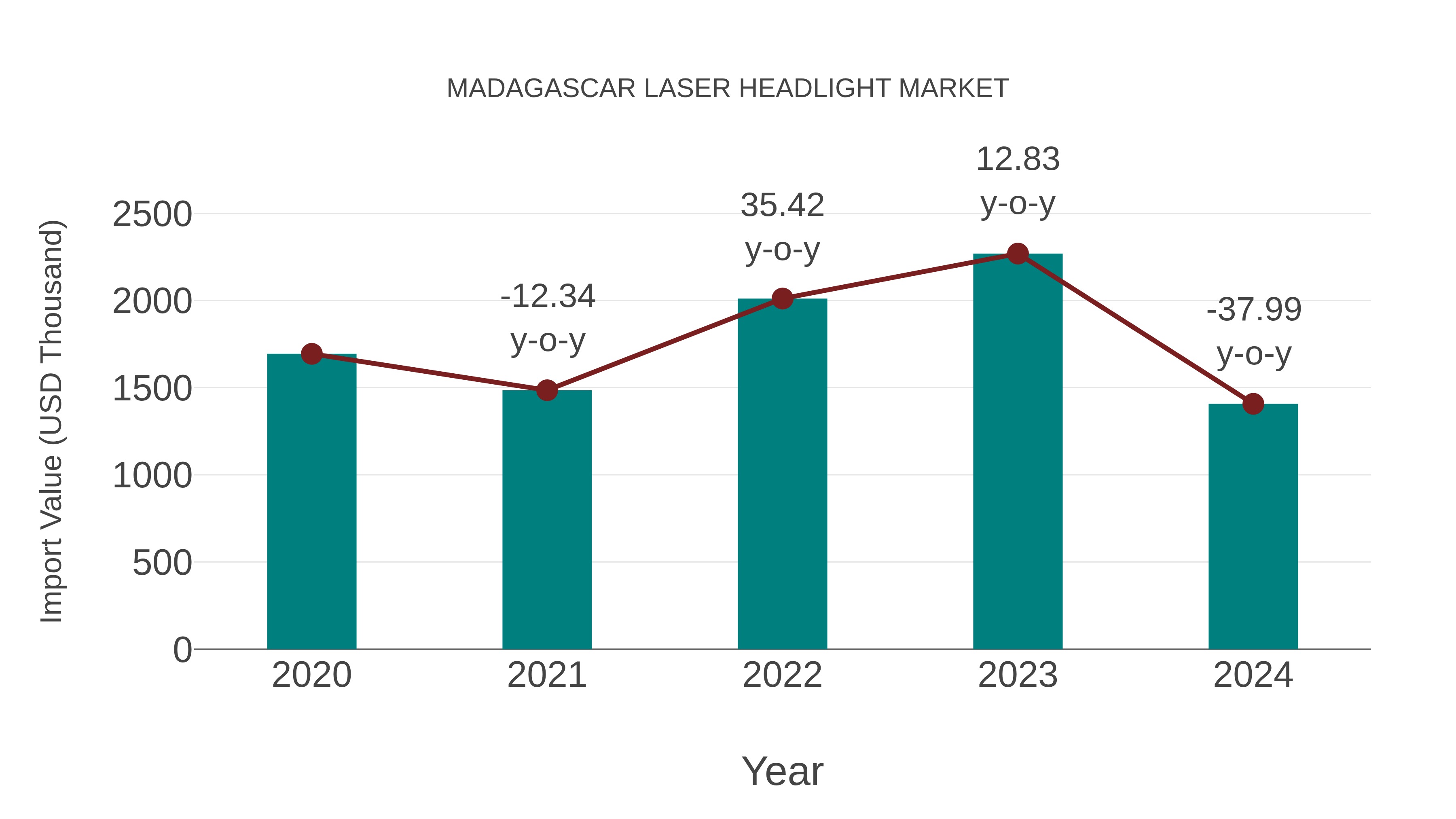 Madagascar Laser Headlight Market: Import Trend Analysis