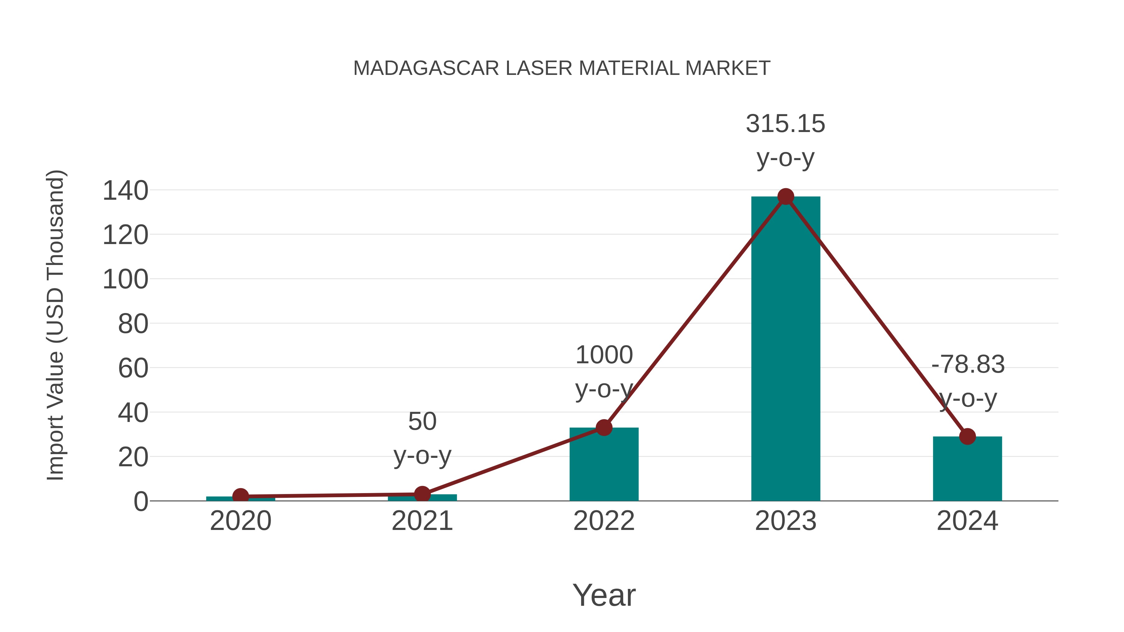  Madagascar Laser Material Market: Import Trend Analysis