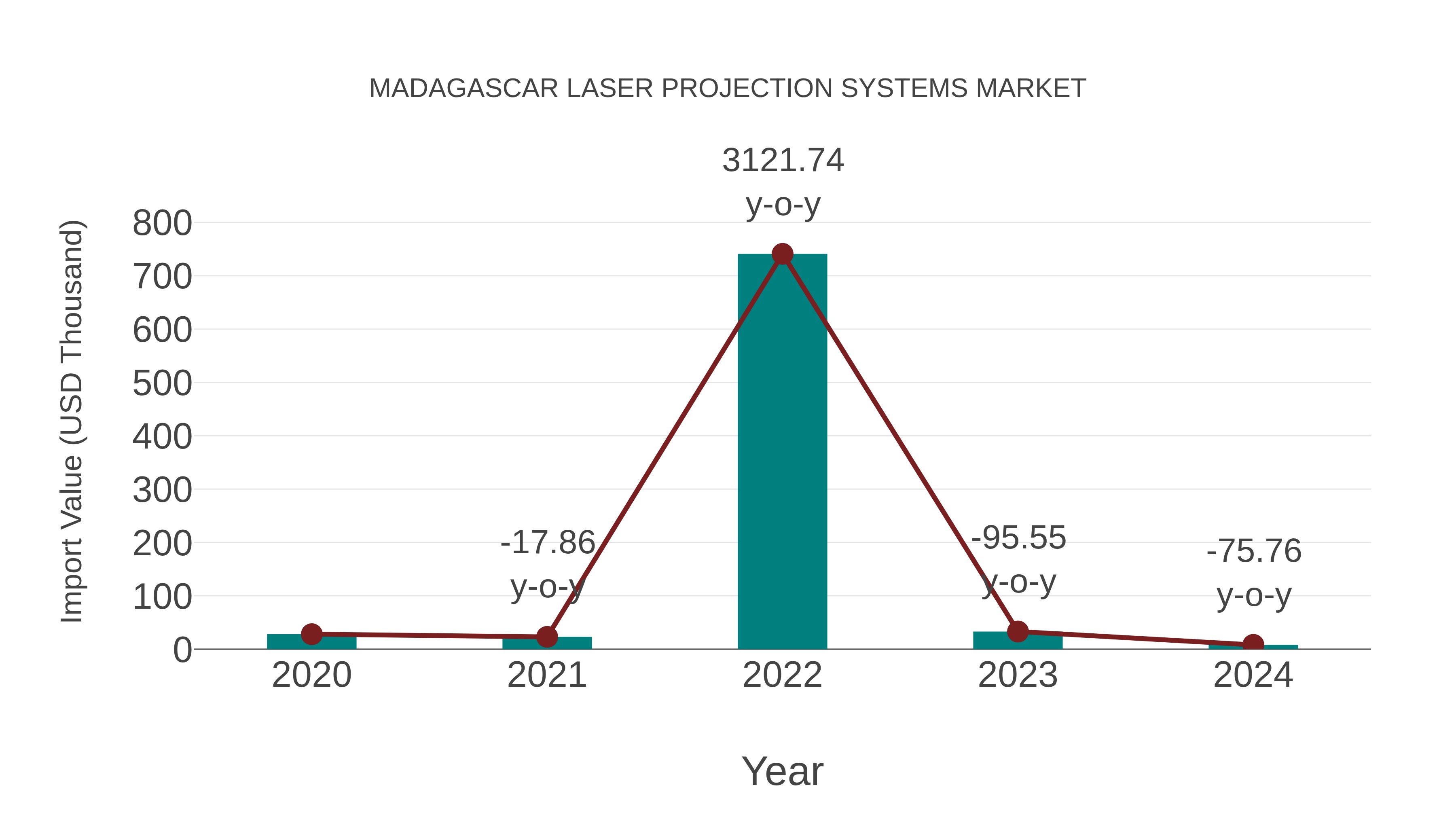 Madagascar Laser Projection Systems Market: Import Trend Analysis