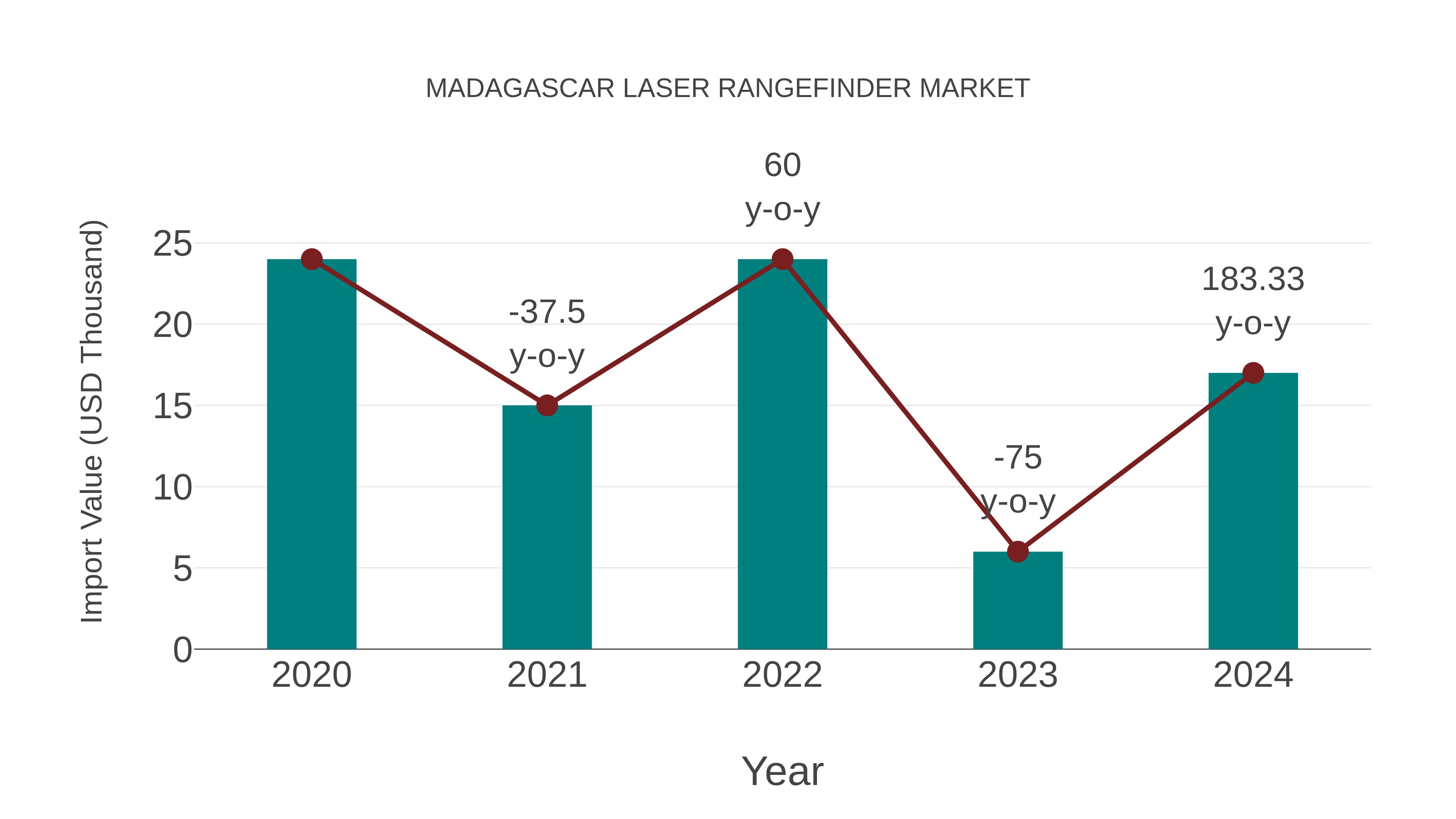  Madagascar Laser Rangefinder Market: Import Trend Analysis